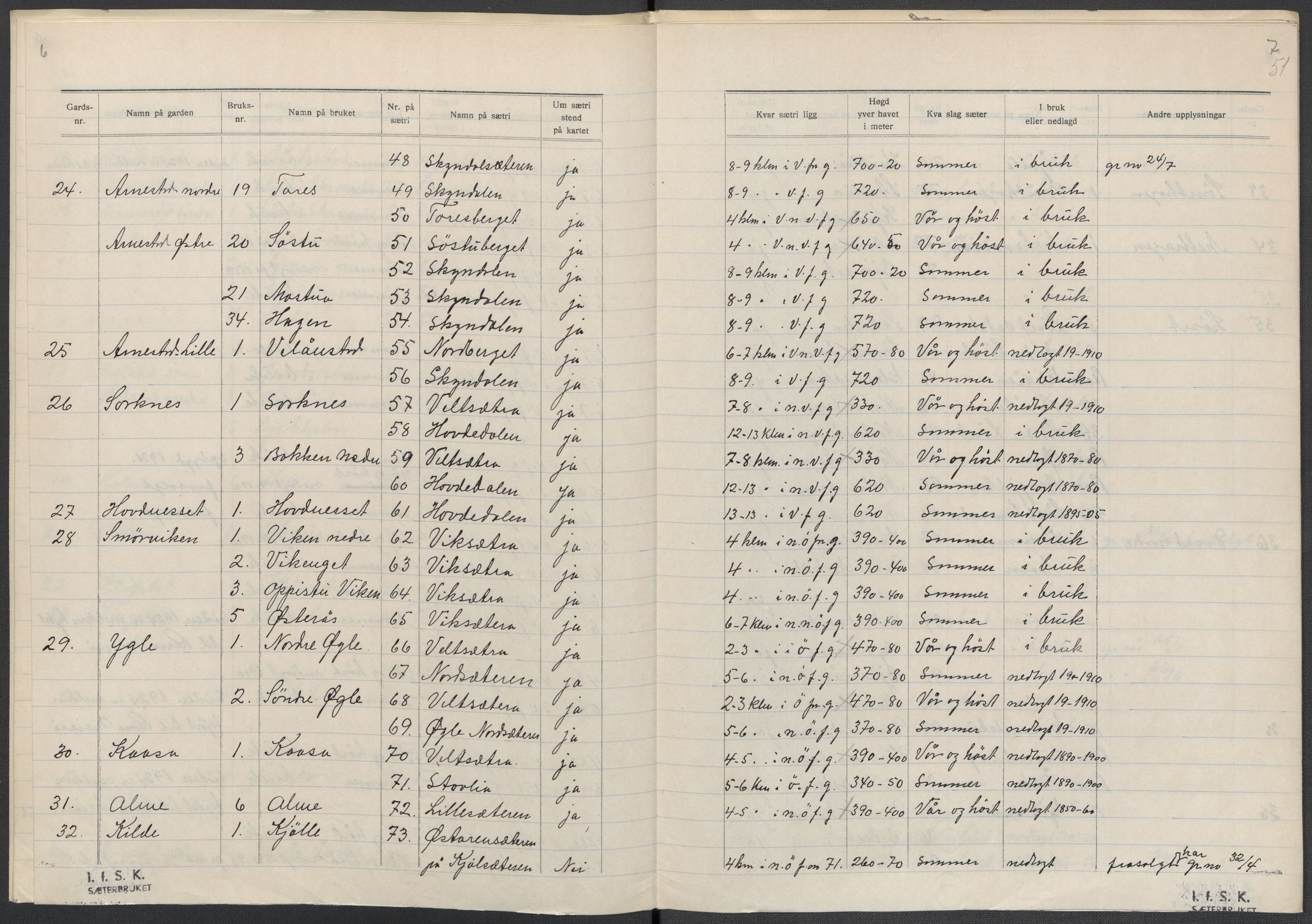 Instituttet for sammenlignende kulturforskning, AV/RA-PA-0424/F/Fc/L0003/0002: Eske B3: / Hedmark (perm V), 1934-1937