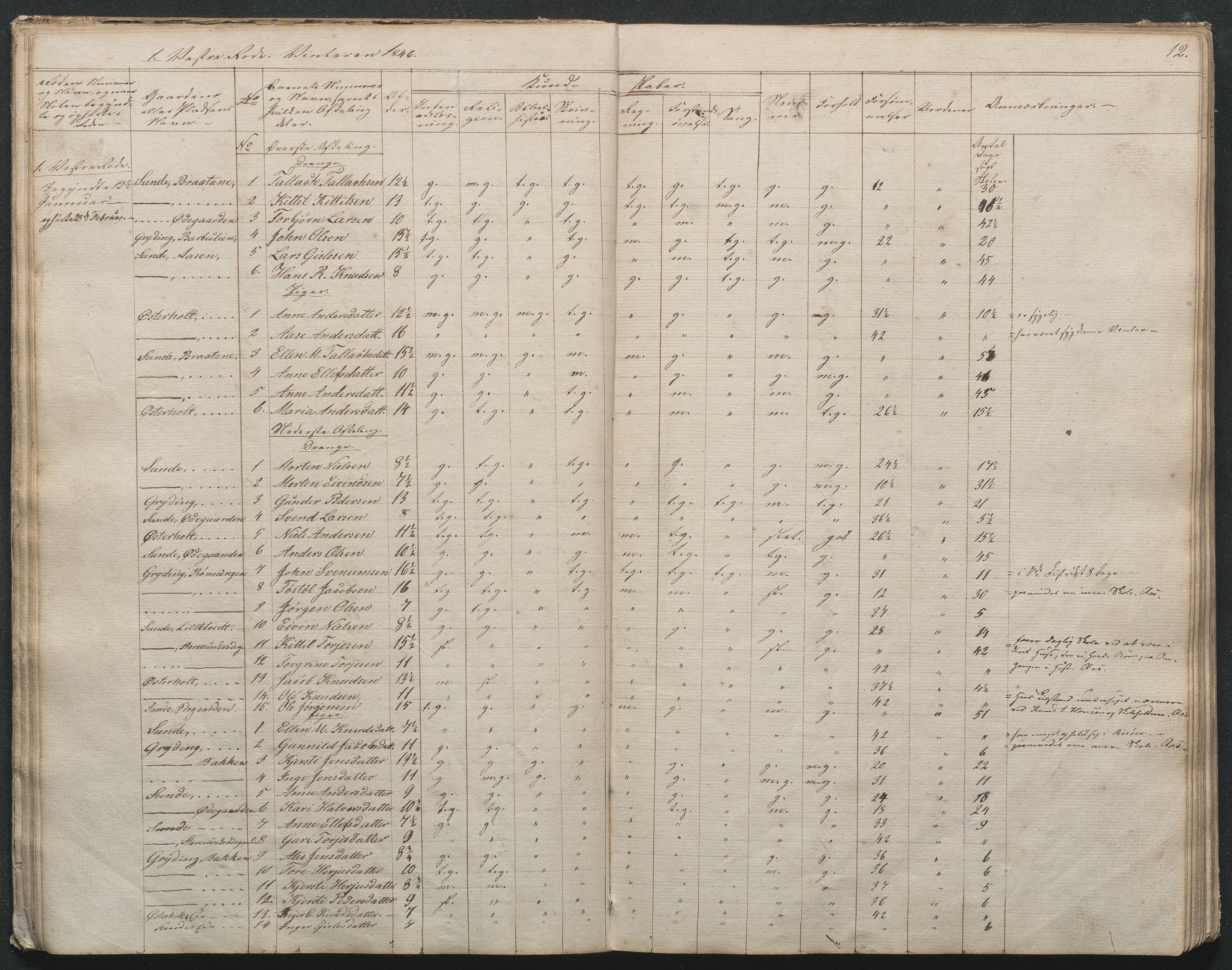 Gjerstad Kommune, Gjerstad Skole, AAKS/KA0911-550a/F02/L0003: Skolejournal/protokoll 4.skoledistrikt, 1844-1862, p. 12