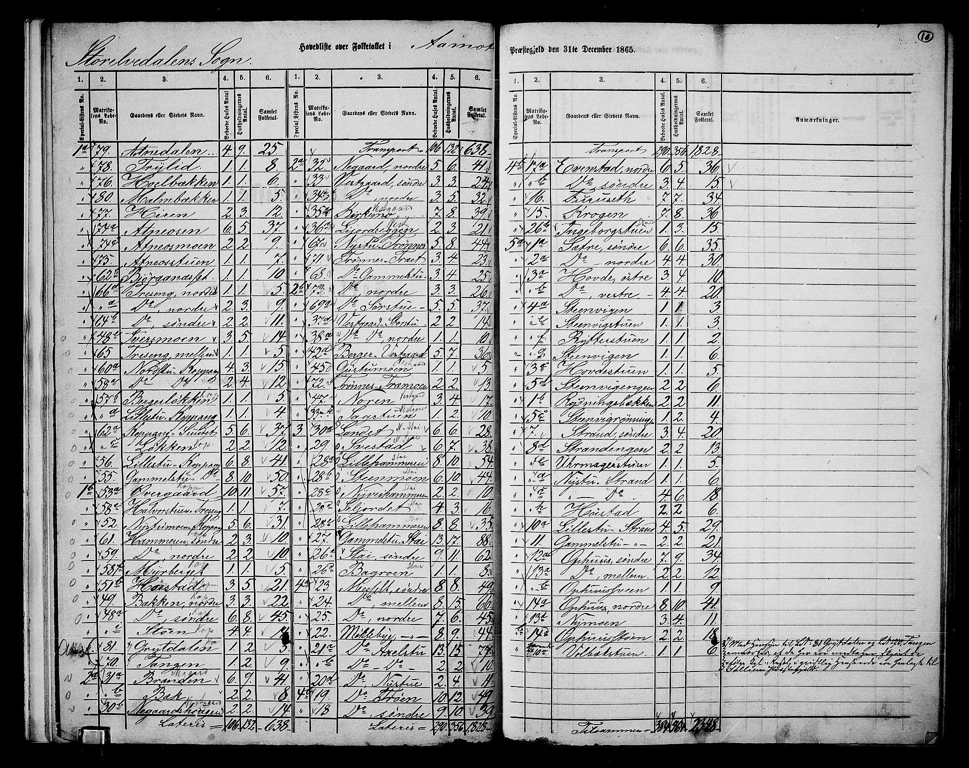 RA, 1865 census for Åmot, 1865, p. 10