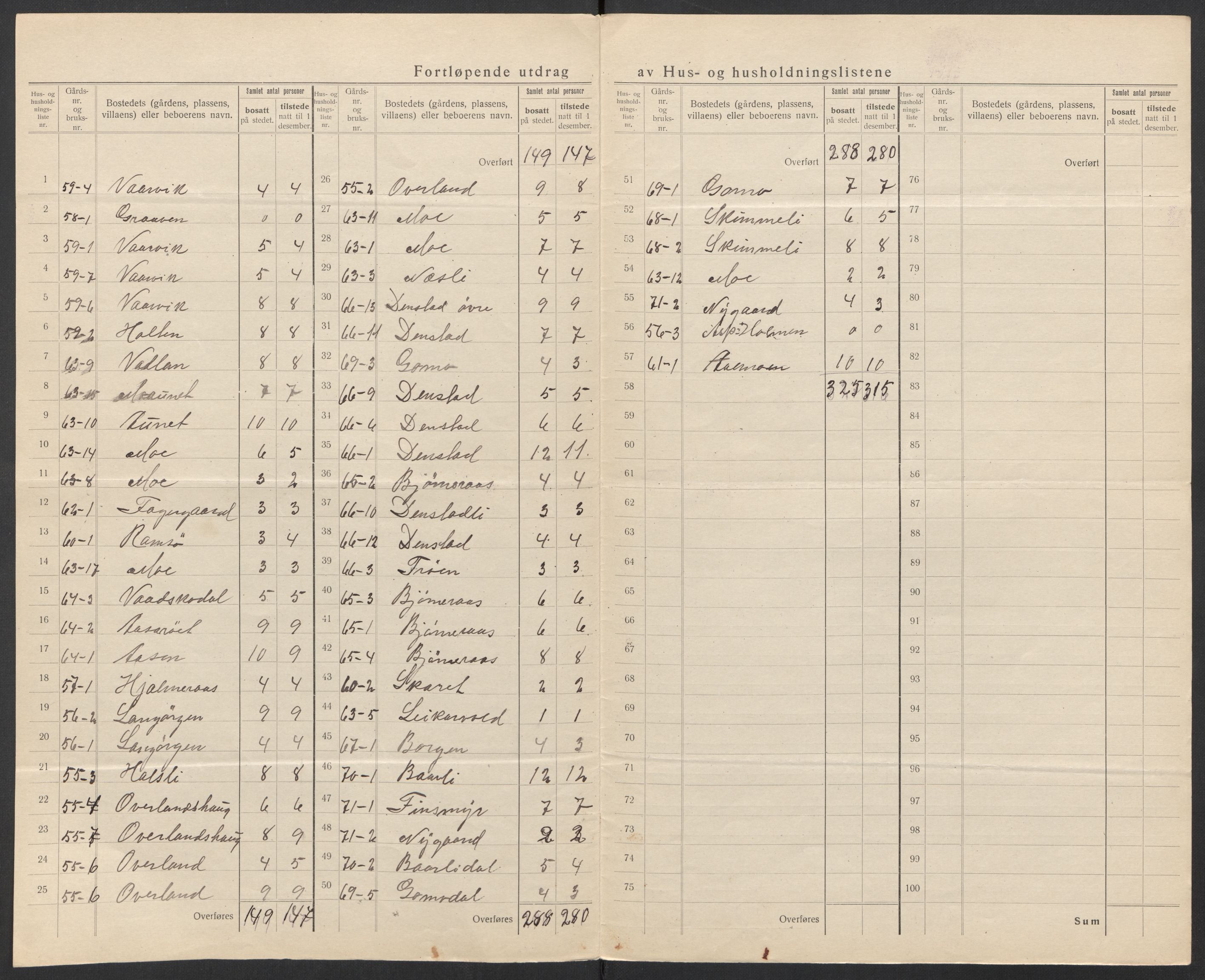 SAT, 1920 census for Rissa, 1920, p. 25