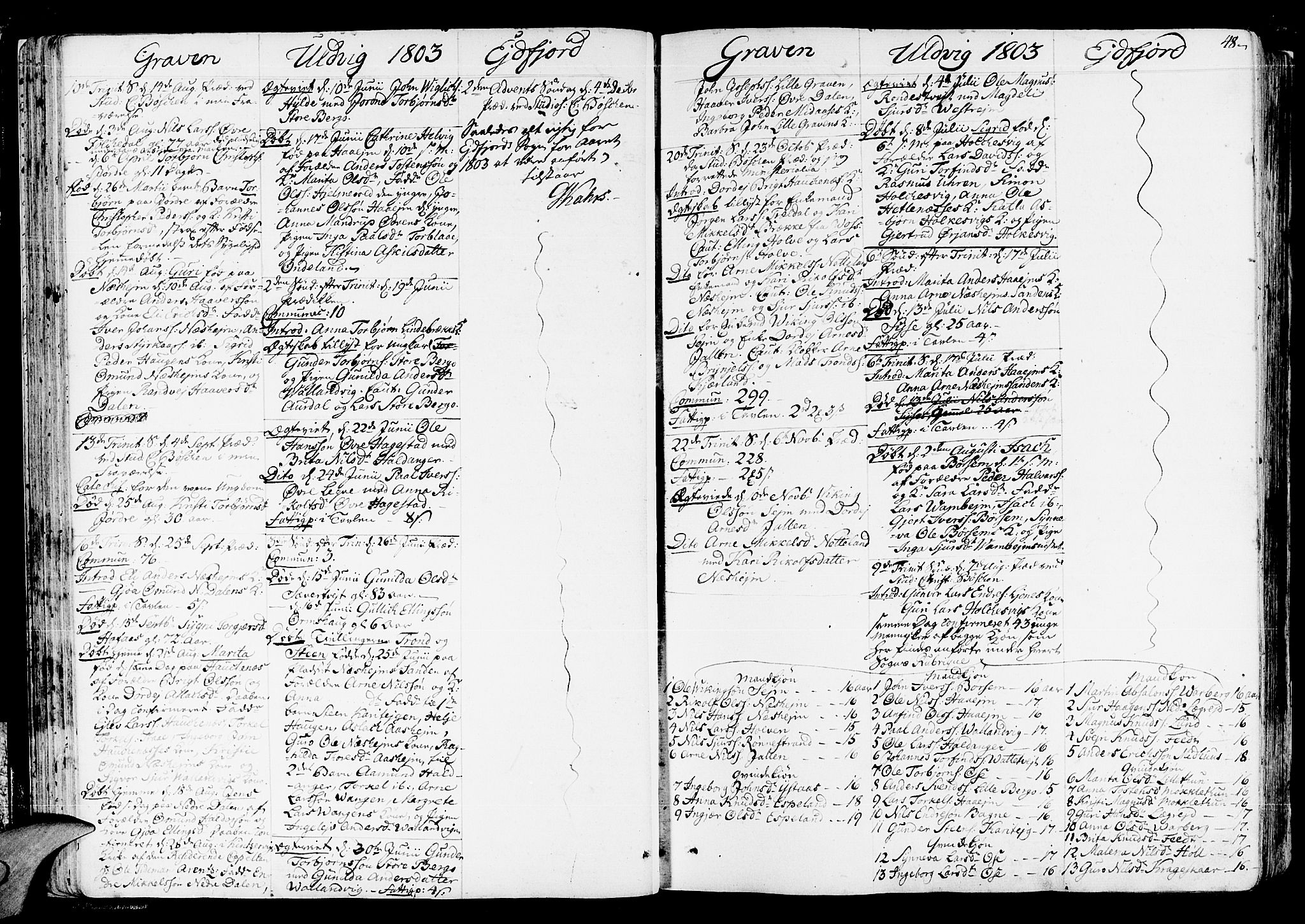 Ulvik sokneprestembete, SAB/A-78801/H/Haa: Parish register (official) no. A 11, 1793-1838, p. 48