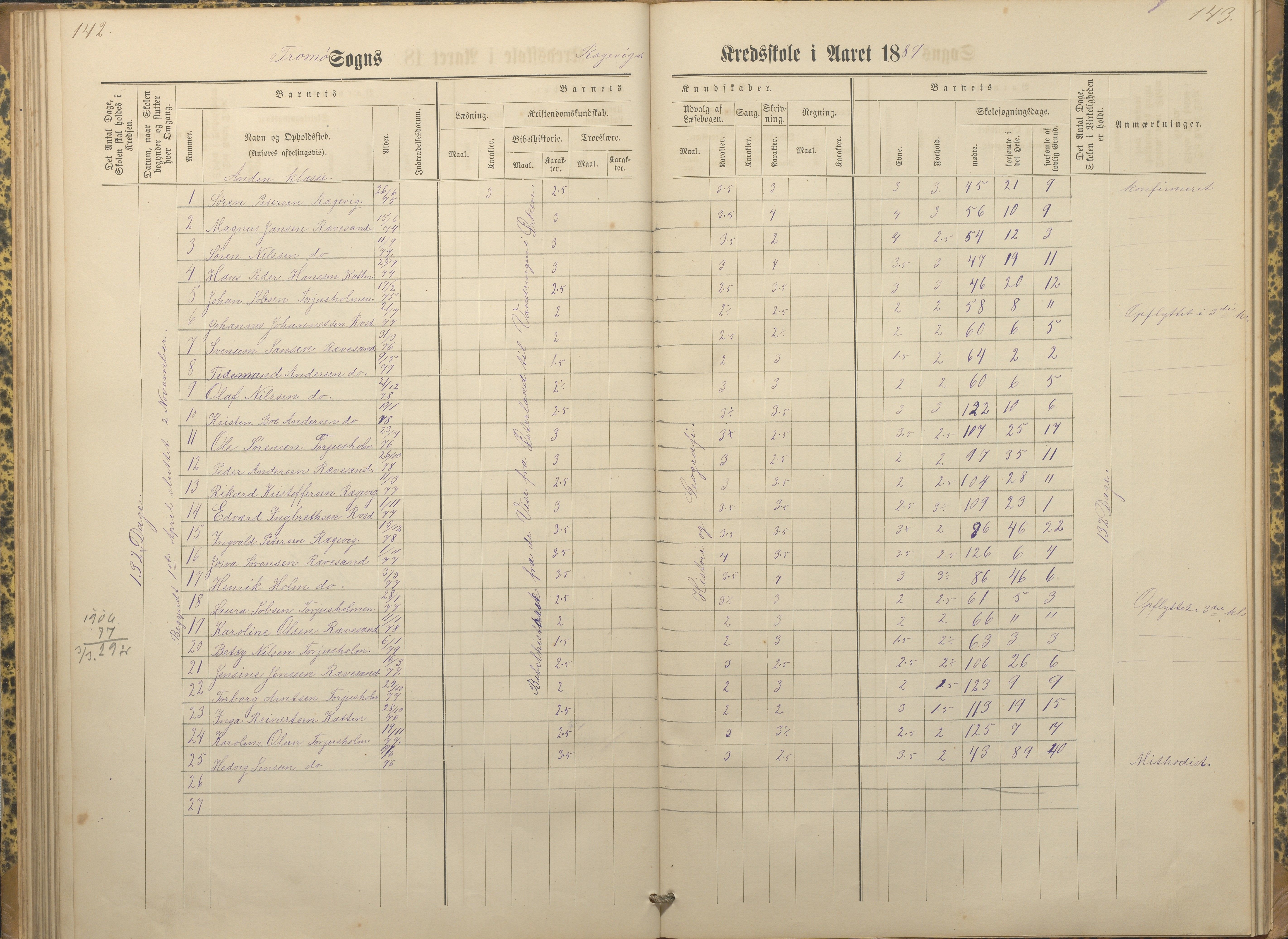 Tromøy kommune frem til 1971, AAKS/KA0921-PK/04/L0066: Rægevik - Karakterprotokoll, 1881-1891, p. 142-143