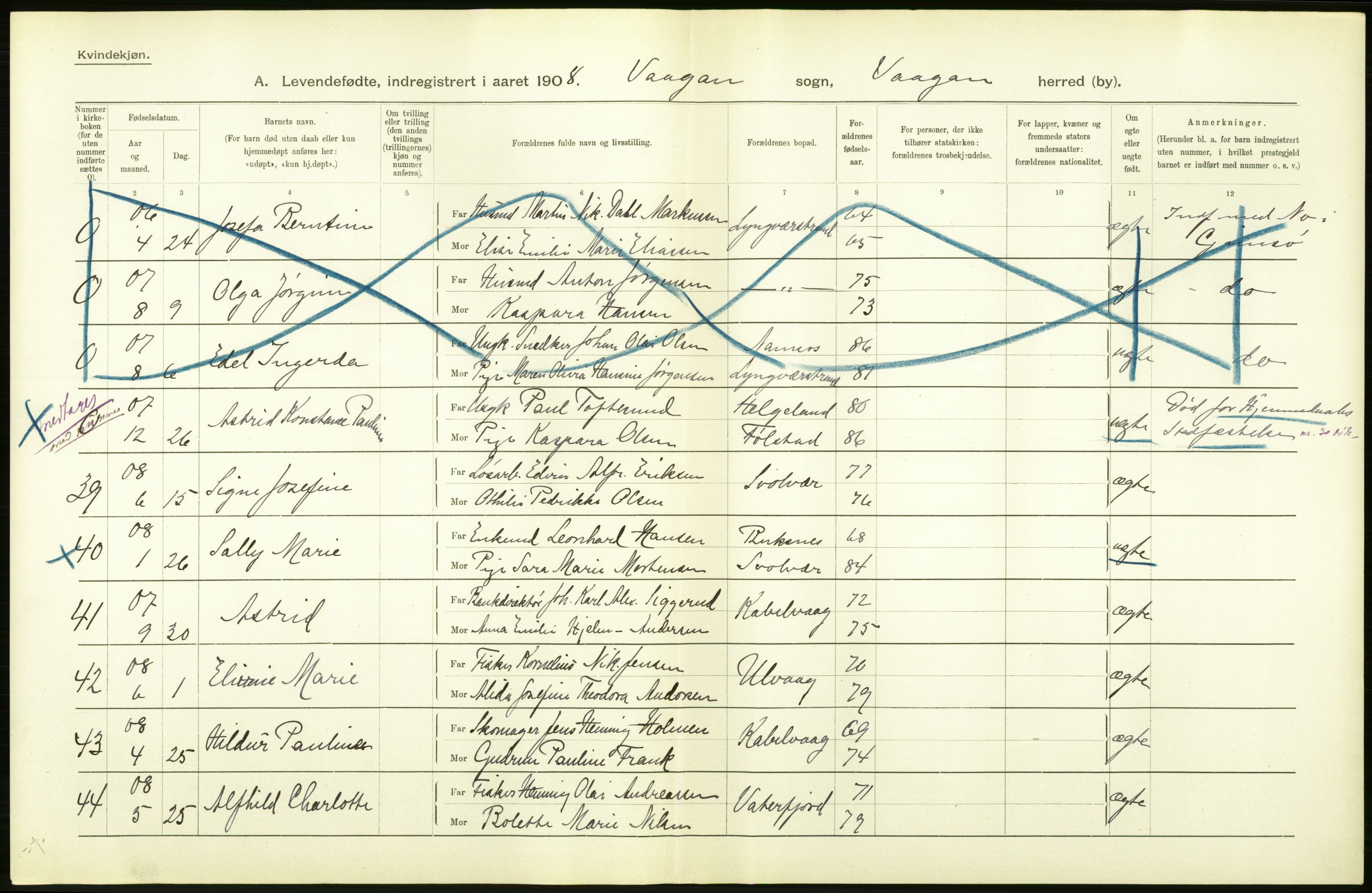 Statistisk sentralbyrå, Sosiodemografiske emner, Befolkning, AV/RA-S-2228/D/Df/Dfa/Dfaf/L0044: Nordlands amt: Levendefødte menn og kvinner. Bygder og byer., 1908, p. 98