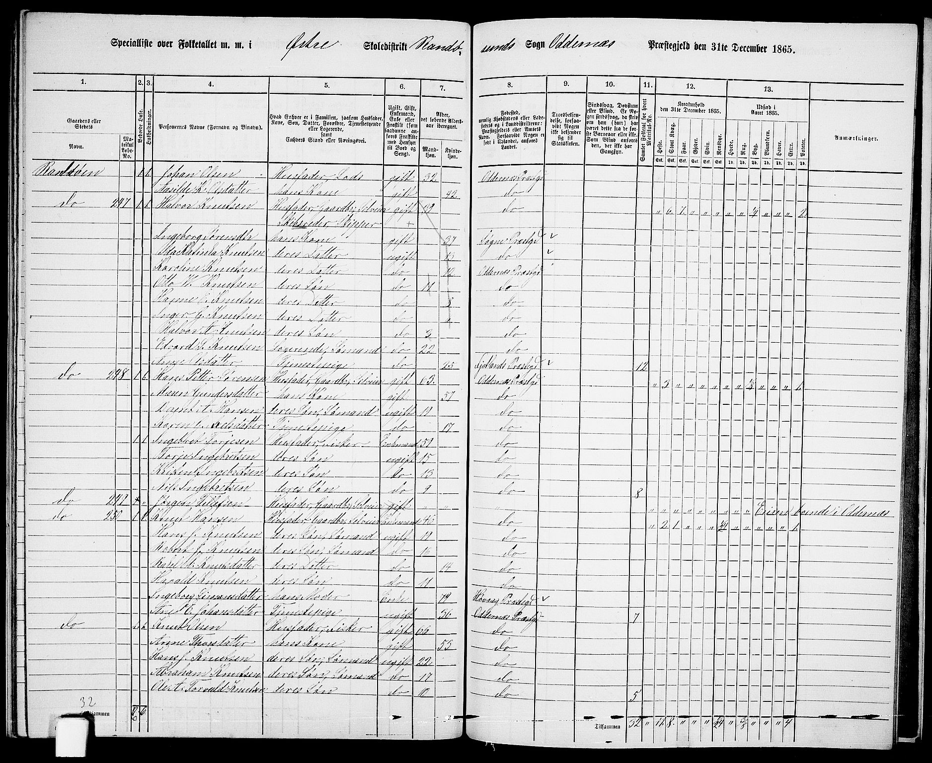 RA, 1865 census for Oddernes, 1865, p. 143