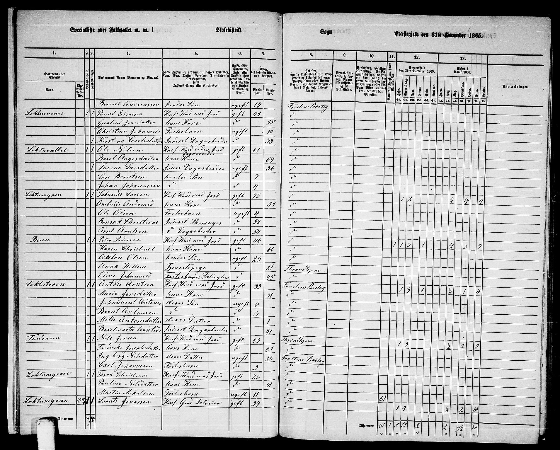 RA, 1865 census for Frosta, 1865, p. 17
