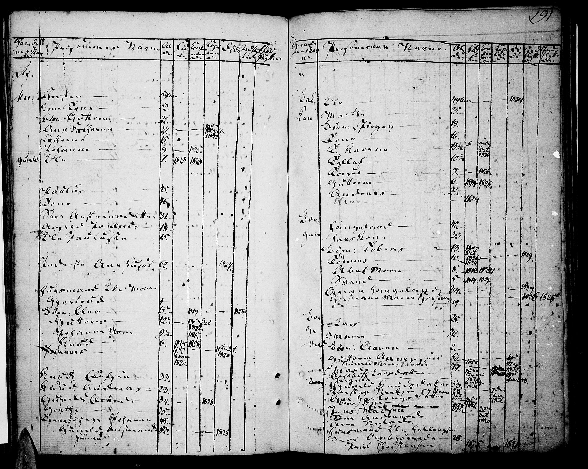 Tveit sokneprestkontor, AV/SAK-1111-0043/F/Fa/L0001: Parish register (official) no. A 1, 1794-1819, p. 191