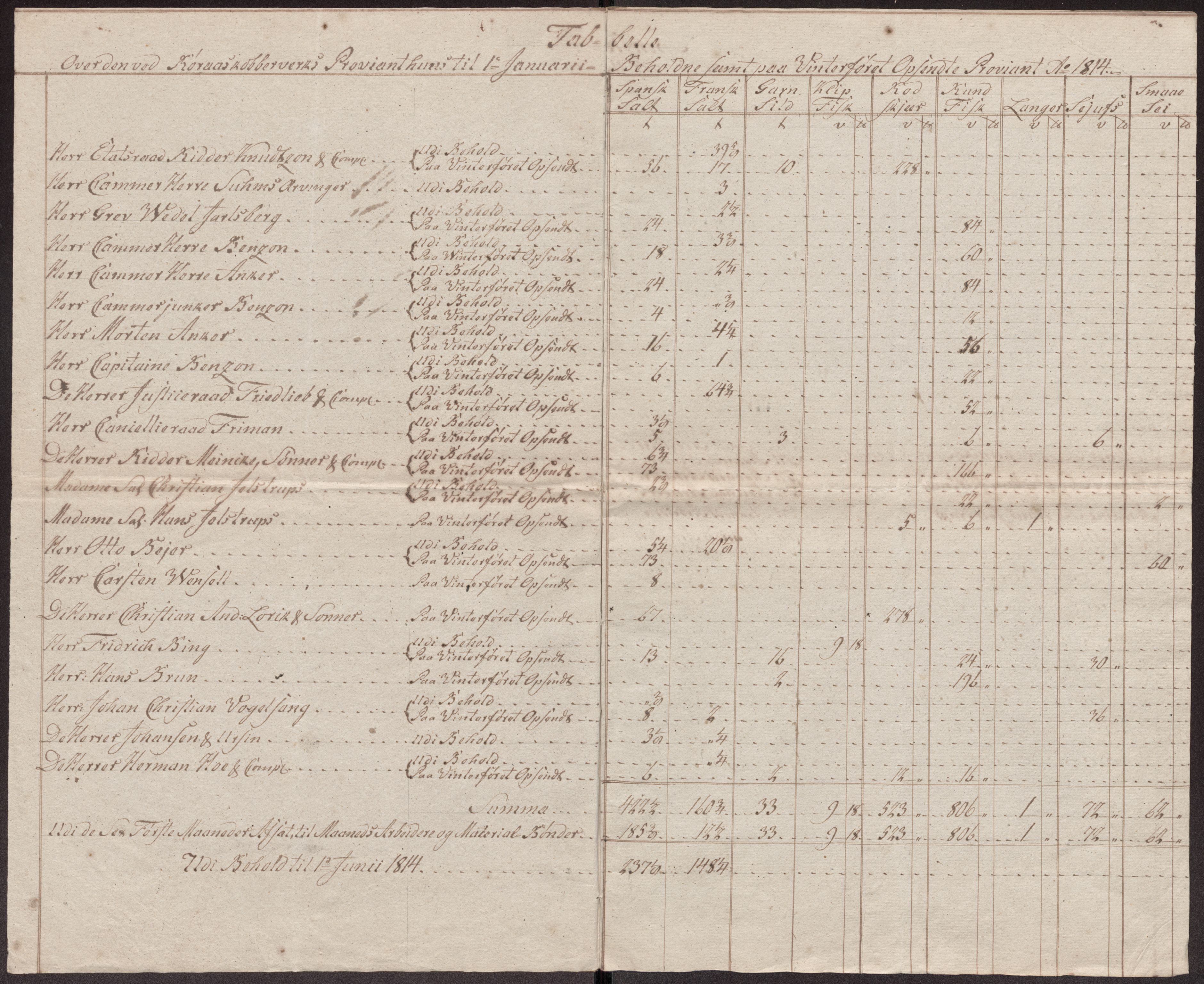 Røros kobberverk, SAT/PA-0211/1/12/L0027: 12.23.12 Tabeller, regninger og ekstrakter for, 1813-1819, p. 16