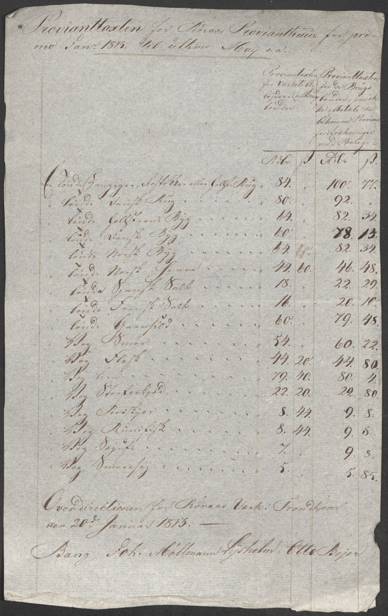 Røros kobberverk, SAT/PA-0211/1/12/L0021: 12.20.9 Provianttakster, 1765-1824, p. 166