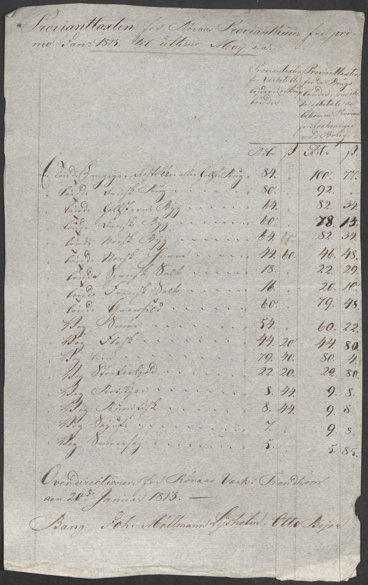 Røros kobberverk, AV/SAT-PA-0211/1/12/L0021: 12.20.9 Provianttakster, 1765-1824, p. 166