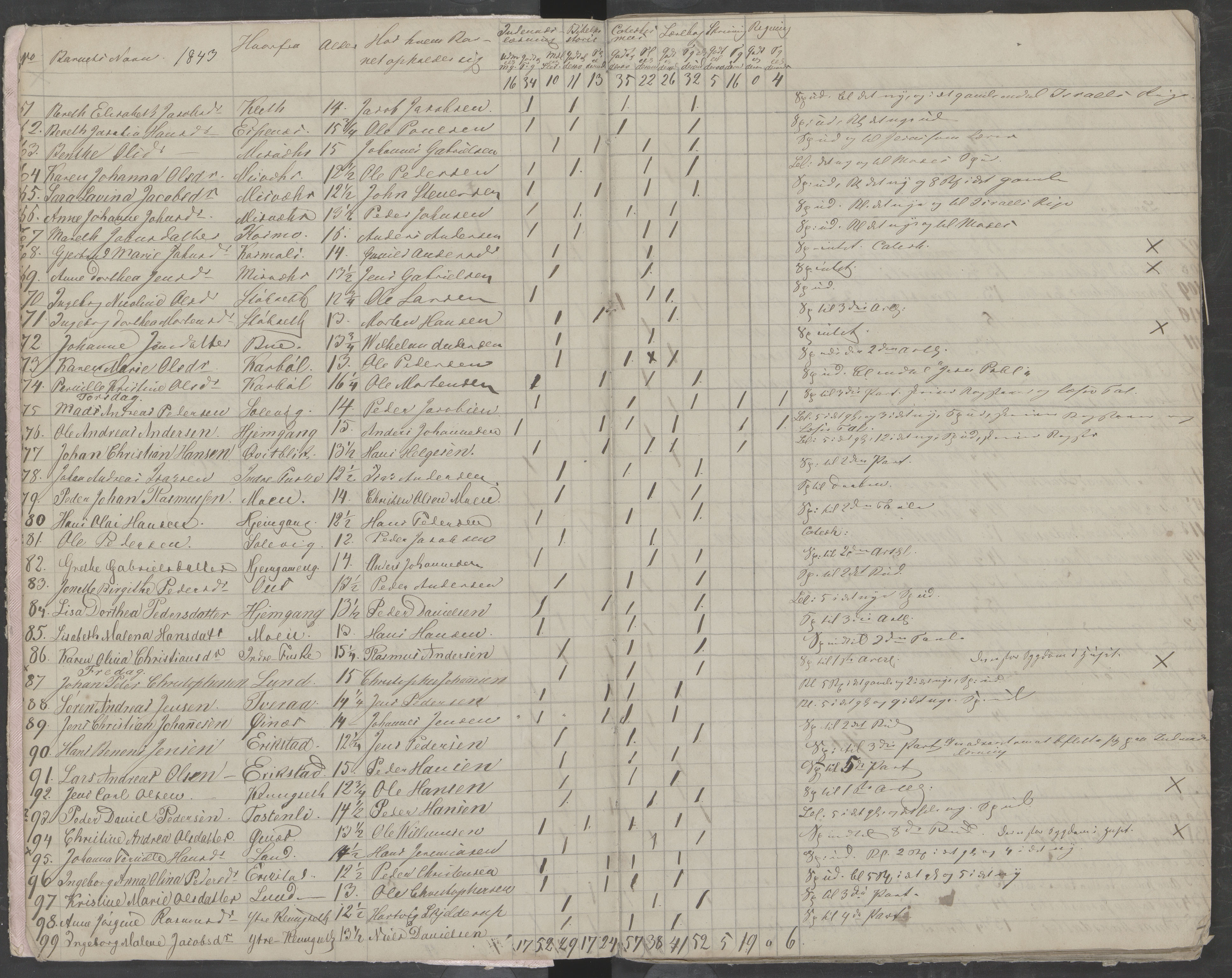 Skjerstad kommune. Skolestyret, AIN/K-18421.510/442/L0001: Eksamensprotokoll, 1843-1850