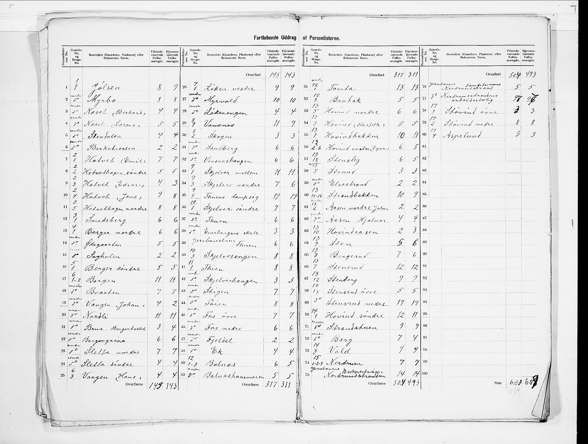 SAO, 1900 census for Fet, 1900, p. 5