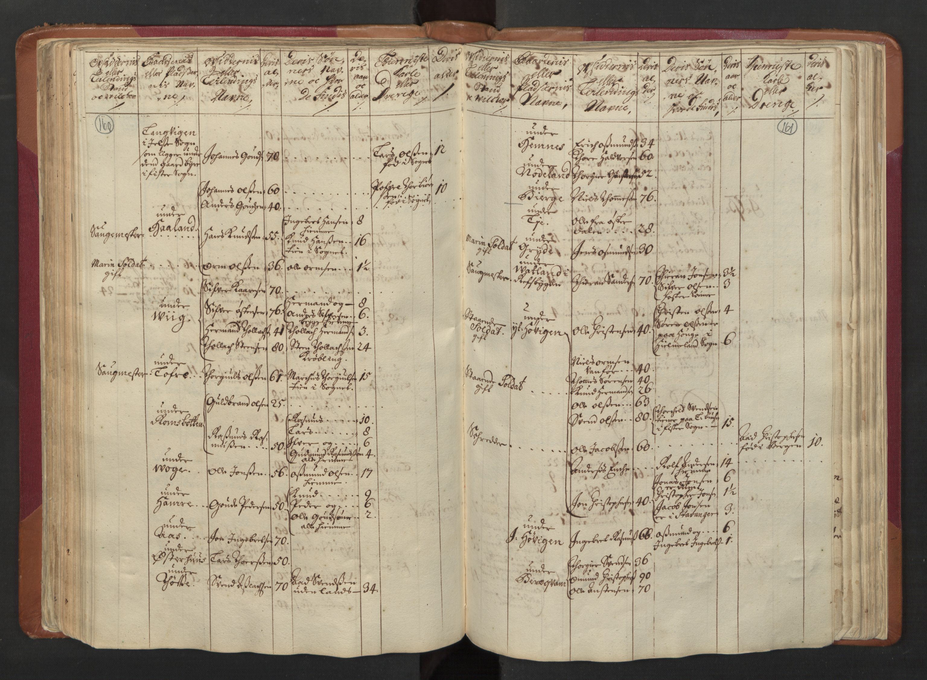 RA, Census (manntall) 1701, no. 5: Ryfylke fogderi, 1701, p. 160-161