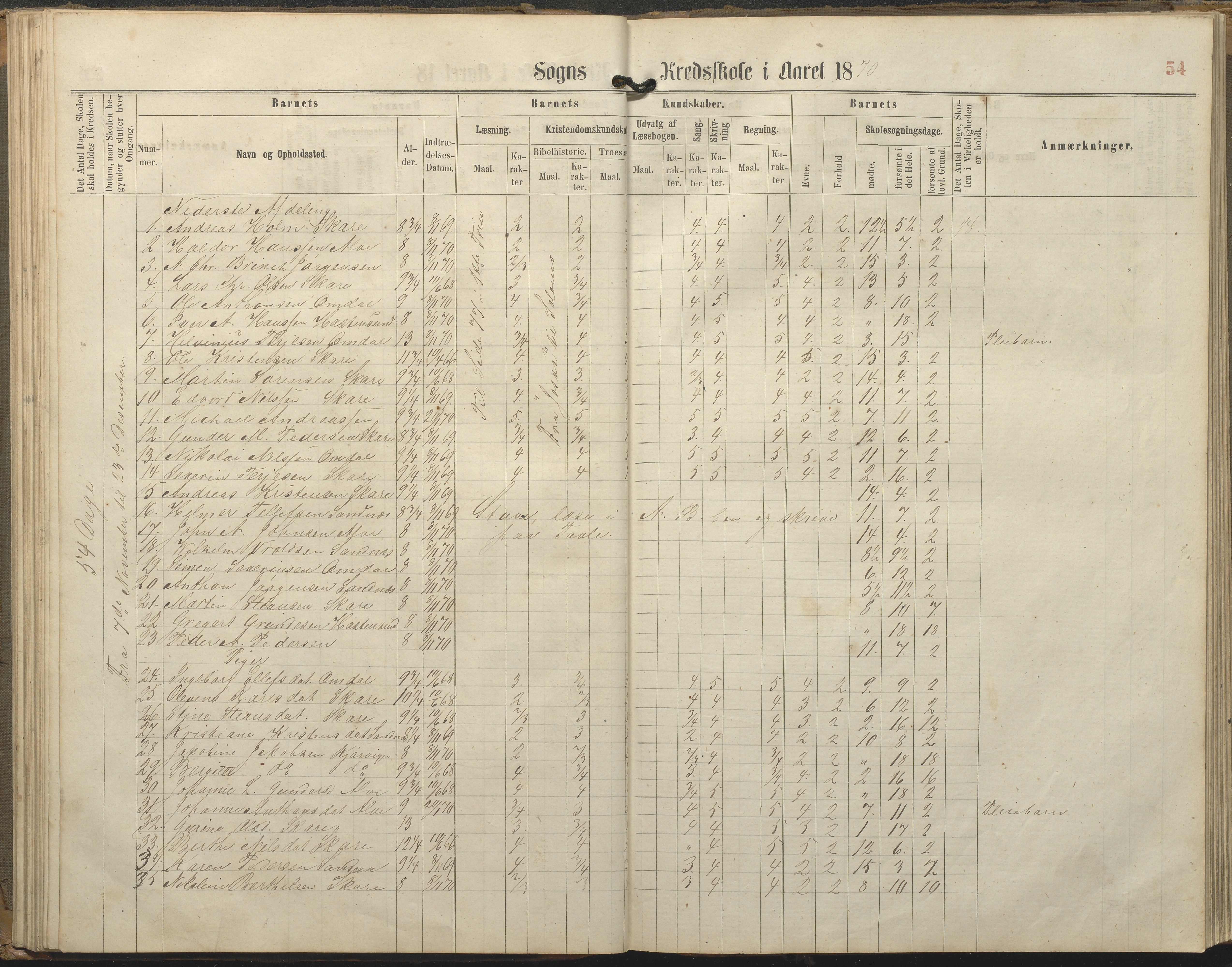 Tromøy kommune frem til 1971, AAKS/KA0921-PK/04/L0077: Sandnes - Karakterprotokoll, 1863-1890, p. 54