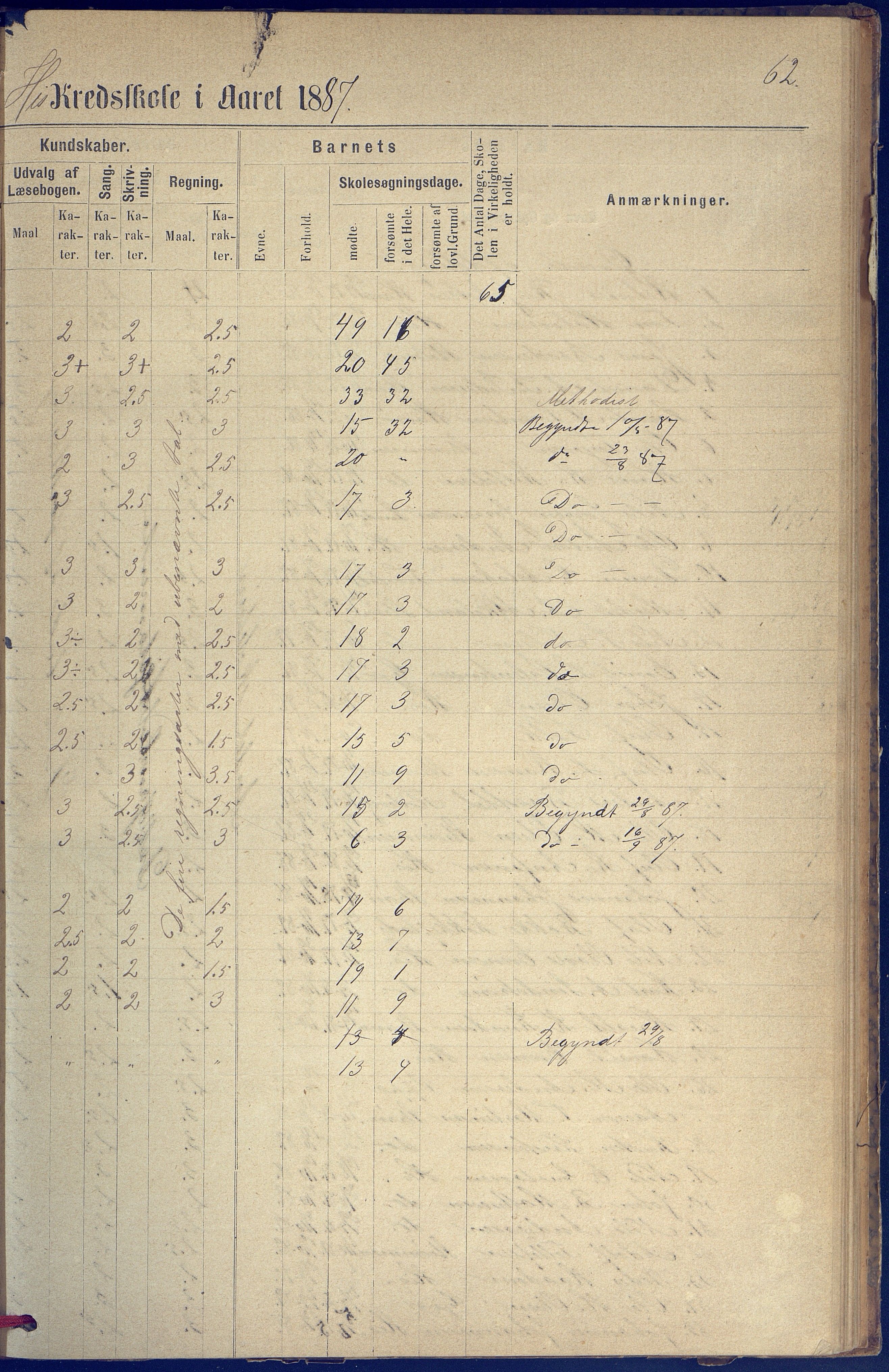 Hisøy kommune frem til 1991, AAKS/KA0922-PK/31/L0005: Skoleprotokoll, 1877-1892, p. 62