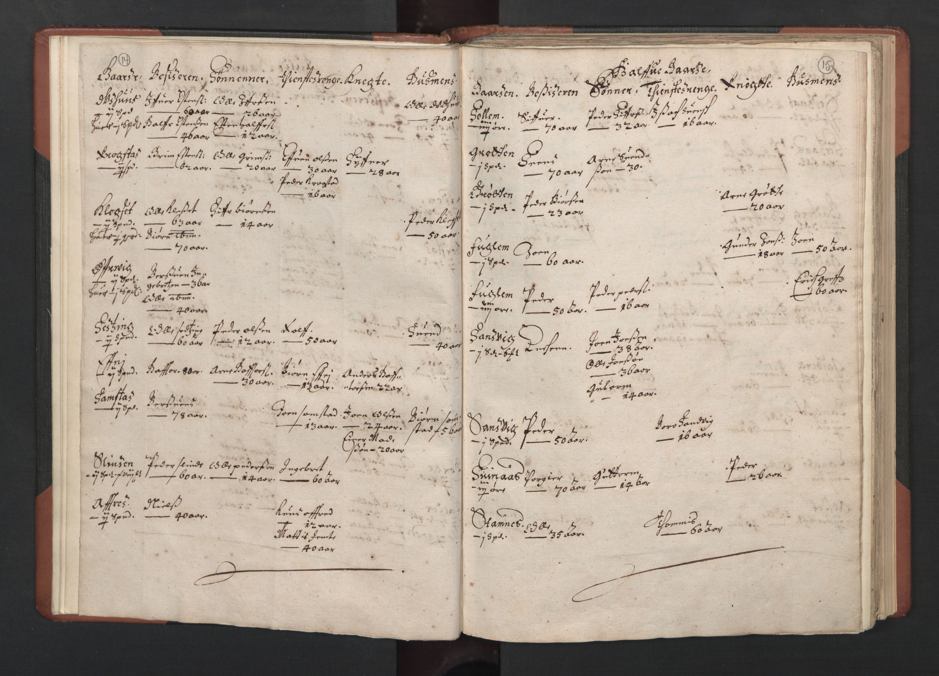 RA, Bailiff's Census 1664-1666, no. 19: Fosen fogderi, Inderøy fogderi, Selbu fogderi, Namdal fogderi and Stjørdal fogderi, 1664-1665, p. 14-15