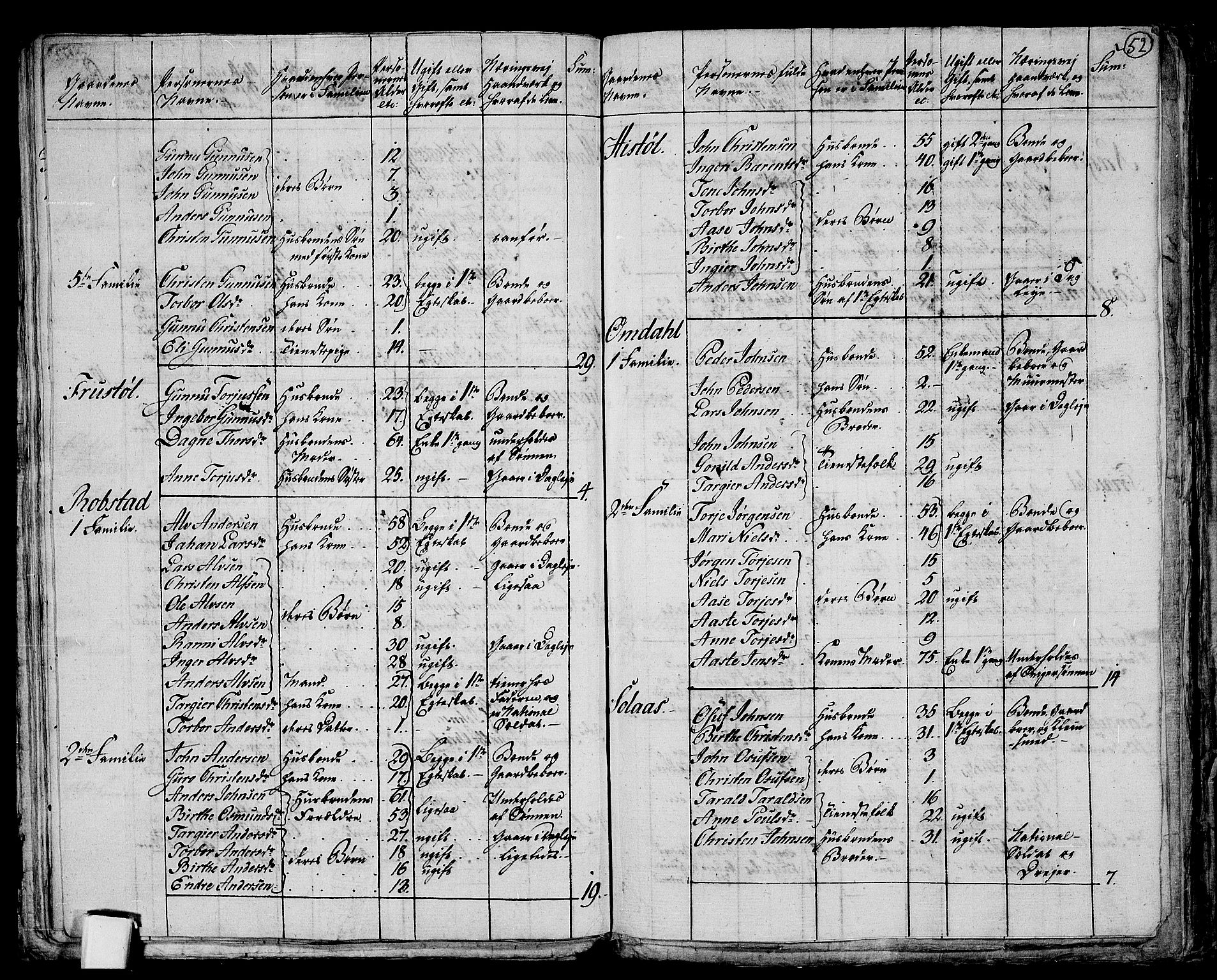 RA, 1801 census for 1012P Oddernes, 1801, p. 51b-52a