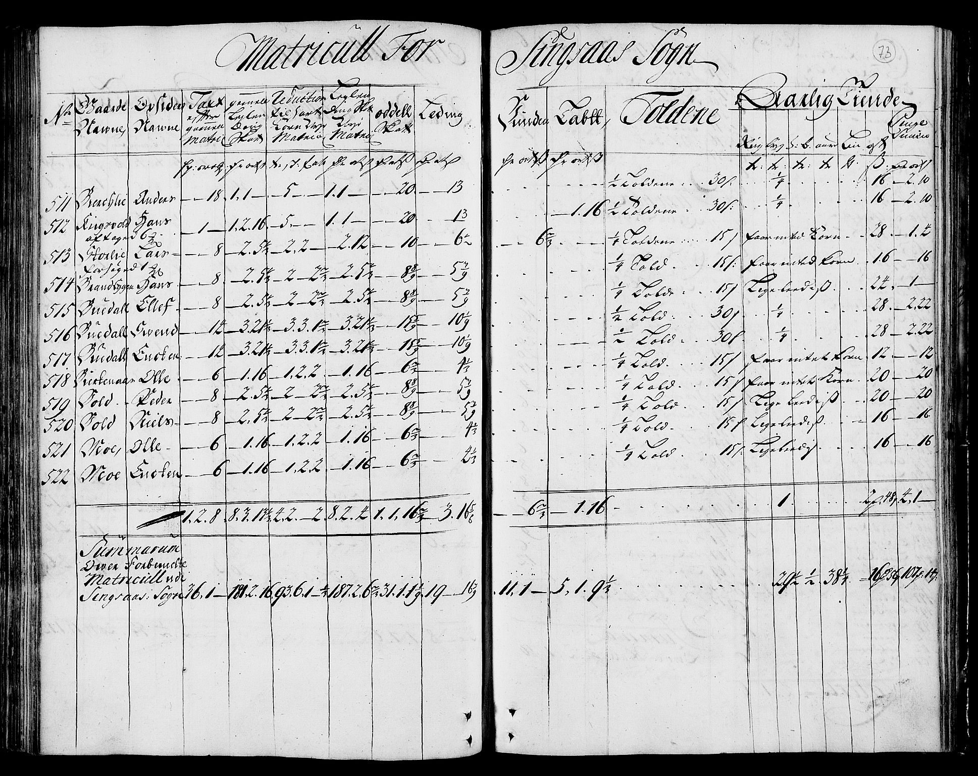 Rentekammeret inntil 1814, Realistisk ordnet avdeling, AV/RA-EA-4070/N/Nb/Nbf/L0159: Gauldal matrikkelprotokoll, 1723, p. 74