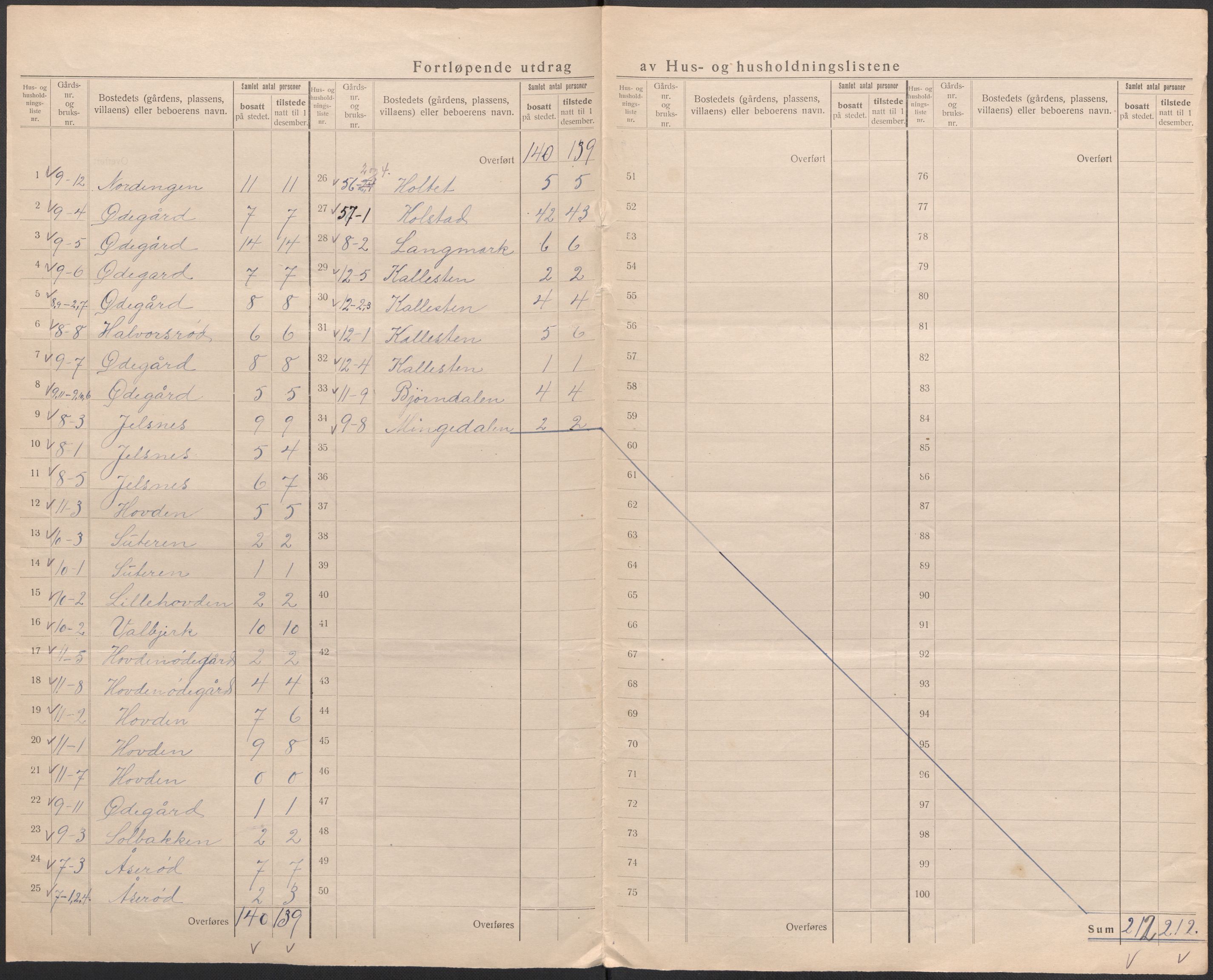 SAO, 1920 census for Tune, 1920, p. 22