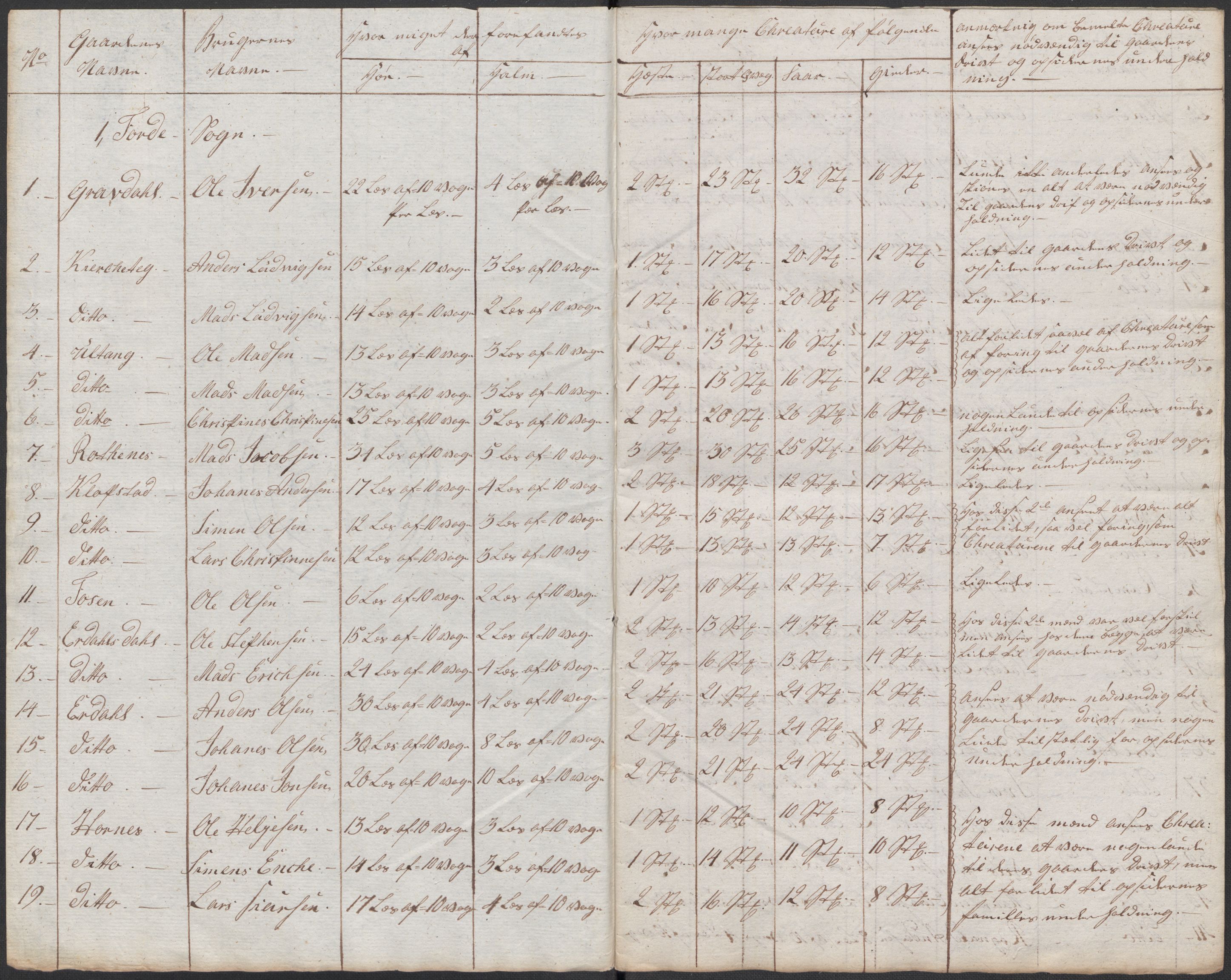 Regjeringskommisjonen 1807-1810, 1. kontor/byrå, RA/EA-2871/Dd/L0011: Kreatur og fôr: Opptelling i Nordre Bergenhus og Romsdal amt, 1808, p. 84