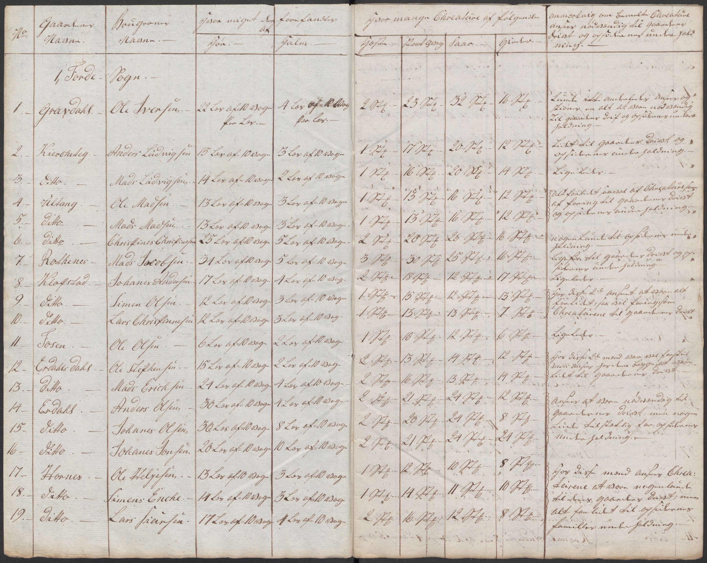 Regjeringskommisjonen 1807-1810, 1. kontor/byrå, AV/RA-EA-2871/Dd/L0011: Kreatur og fôr: Opptelling i Nordre Bergenhus og Romsdal amt, 1808, p. 84