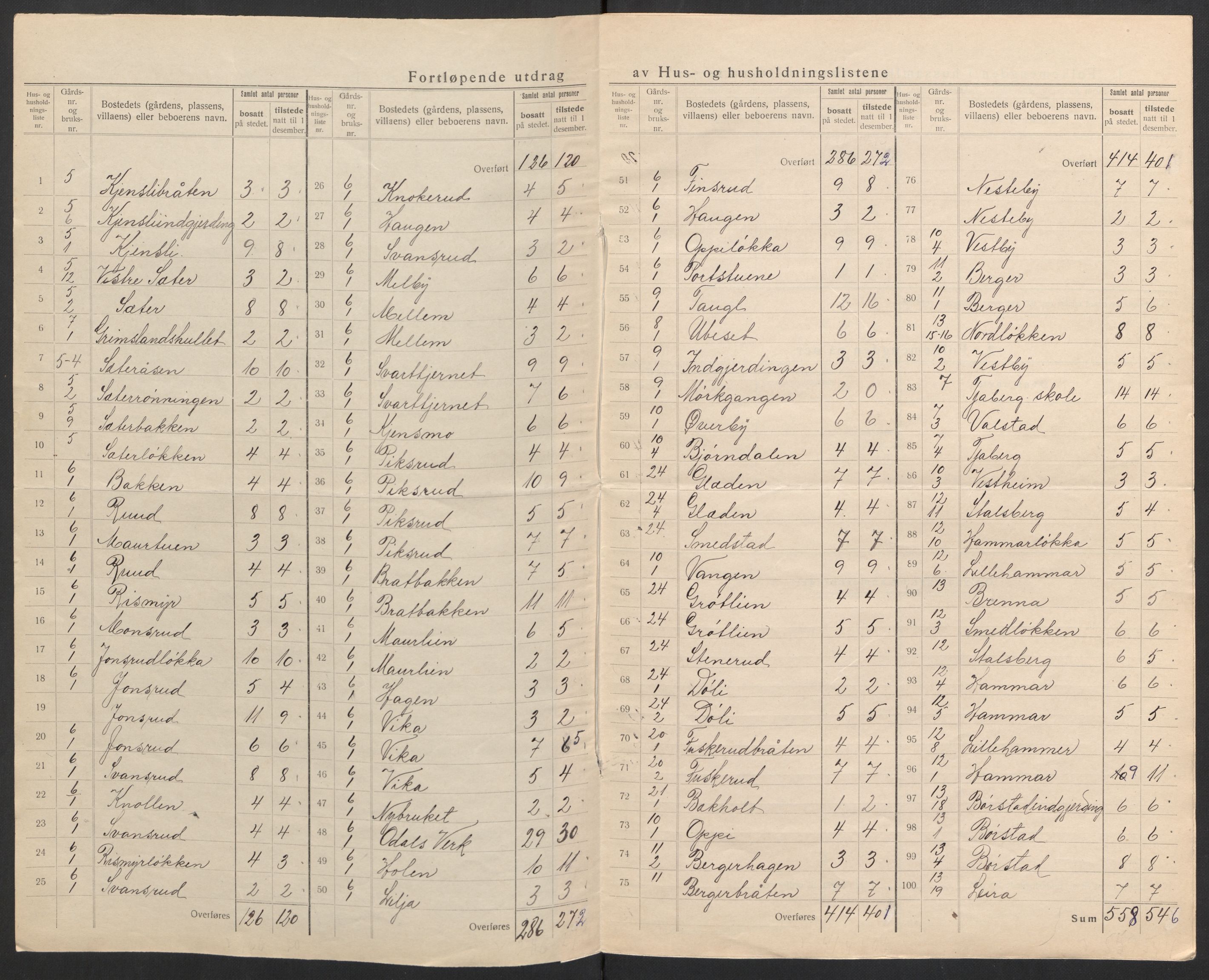 SAH, 1920 census for Sør-Odal, 1920, p. 10