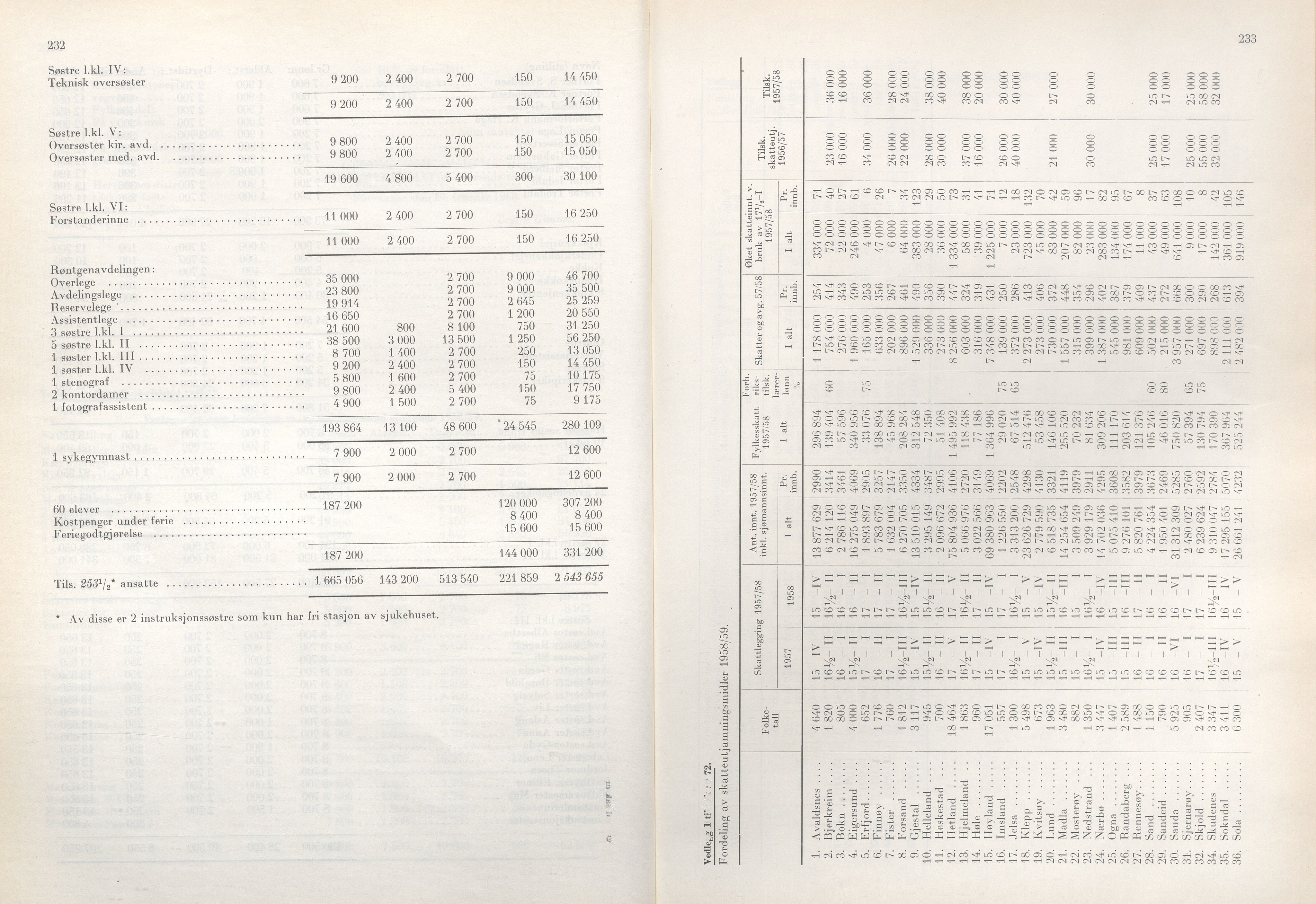 Rogaland fylkeskommune - Fylkesrådmannen , IKAR/A-900/A/Aa/Aaa/L0077: Møtebok , 1958, p. 232-233