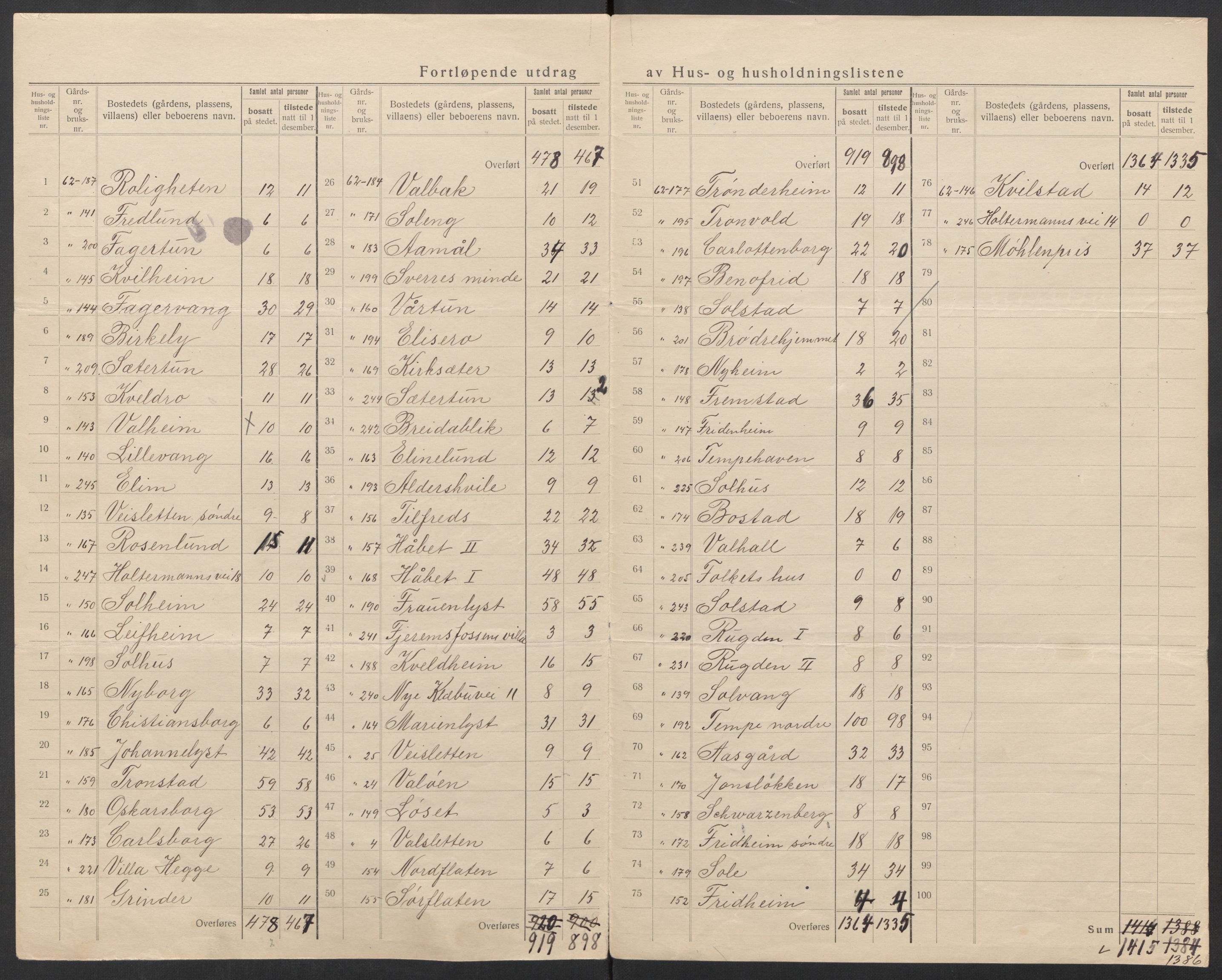 SAT, 1920 census for Strinda, 1920, p. 41