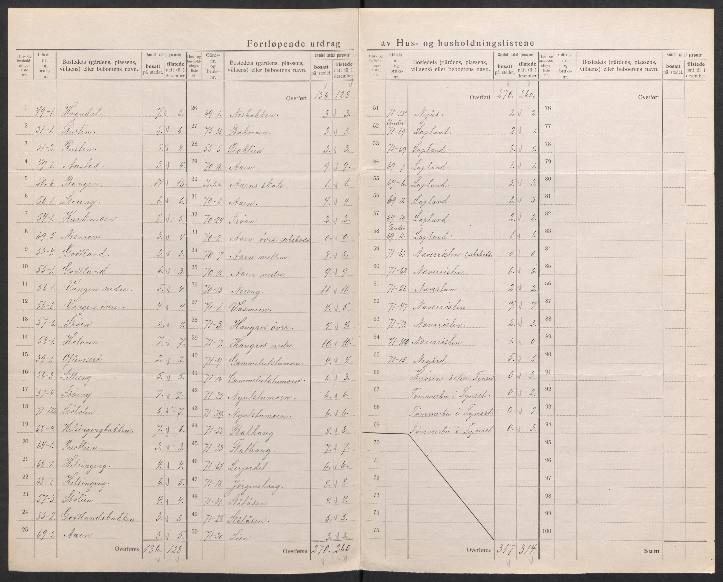 SAH, 1920 census for Tynset, 1920, p. 36