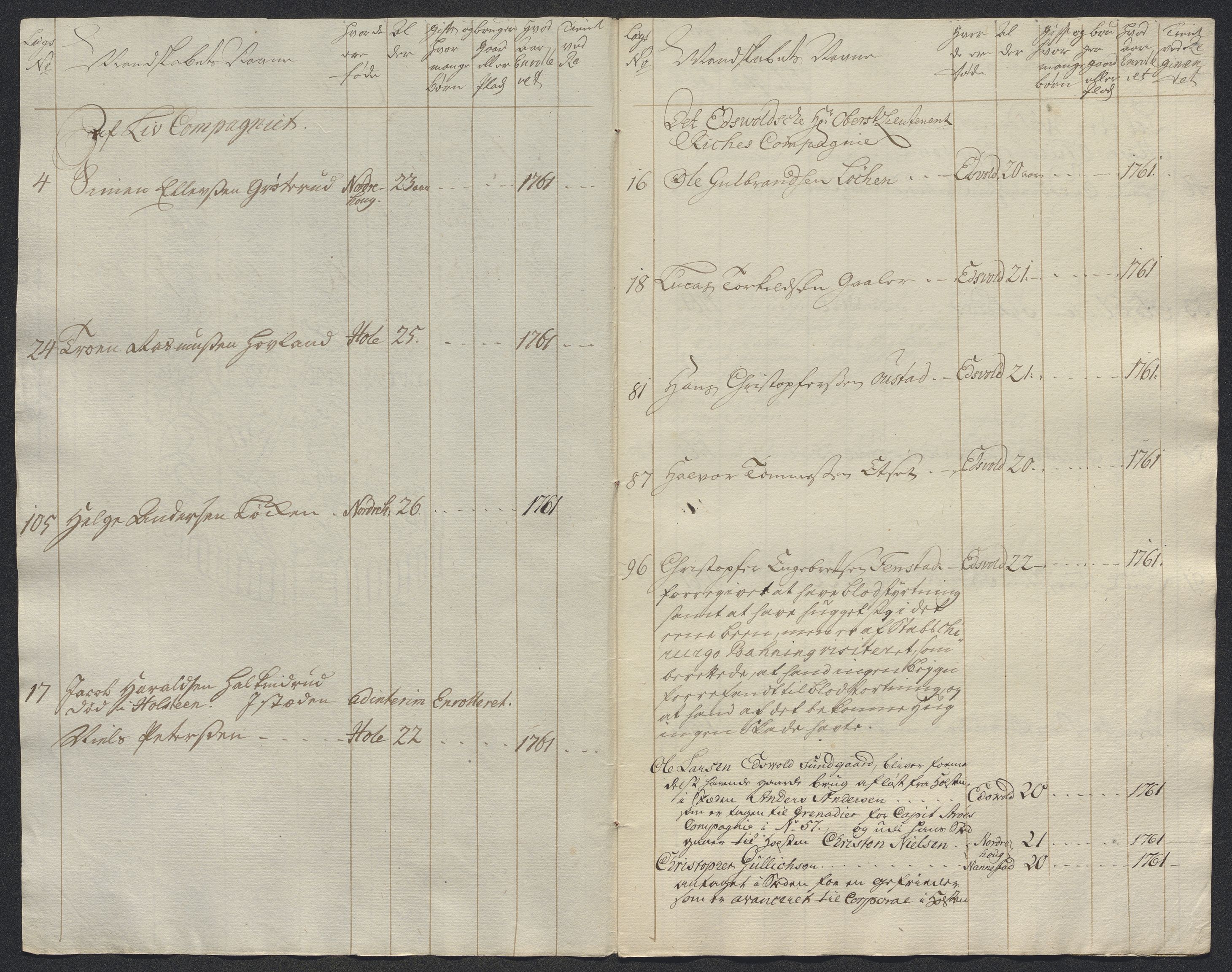 Kommanderende general (KG I) med Det norske krigsdirektorium, AV/RA-EA-5419/E/Ec/L0021: Ruller over nedkommanderte mannskap, 1758-1762, p. 605