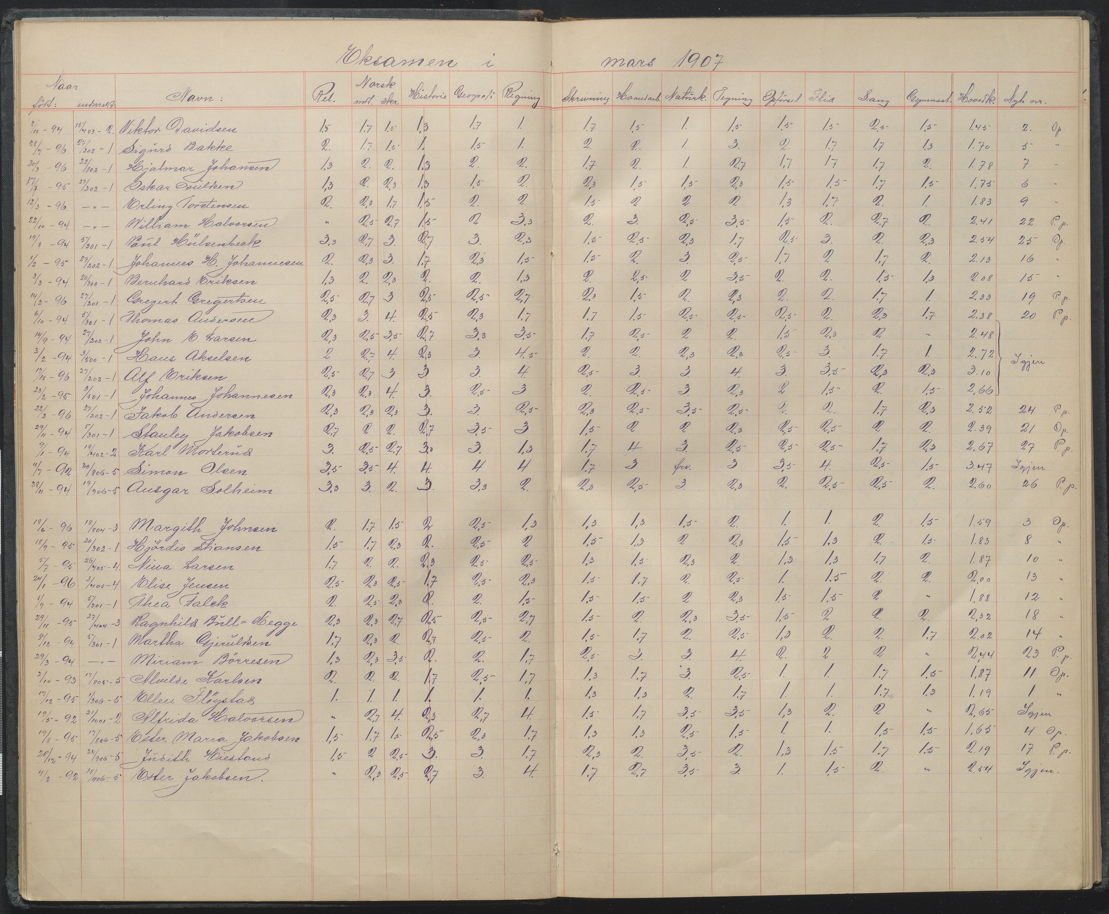 Arendal kommune, Katalog I, AAKS/KA0906-PK-I/07/L0106: Karakterprotkoll klasse 5C, 1903-1958