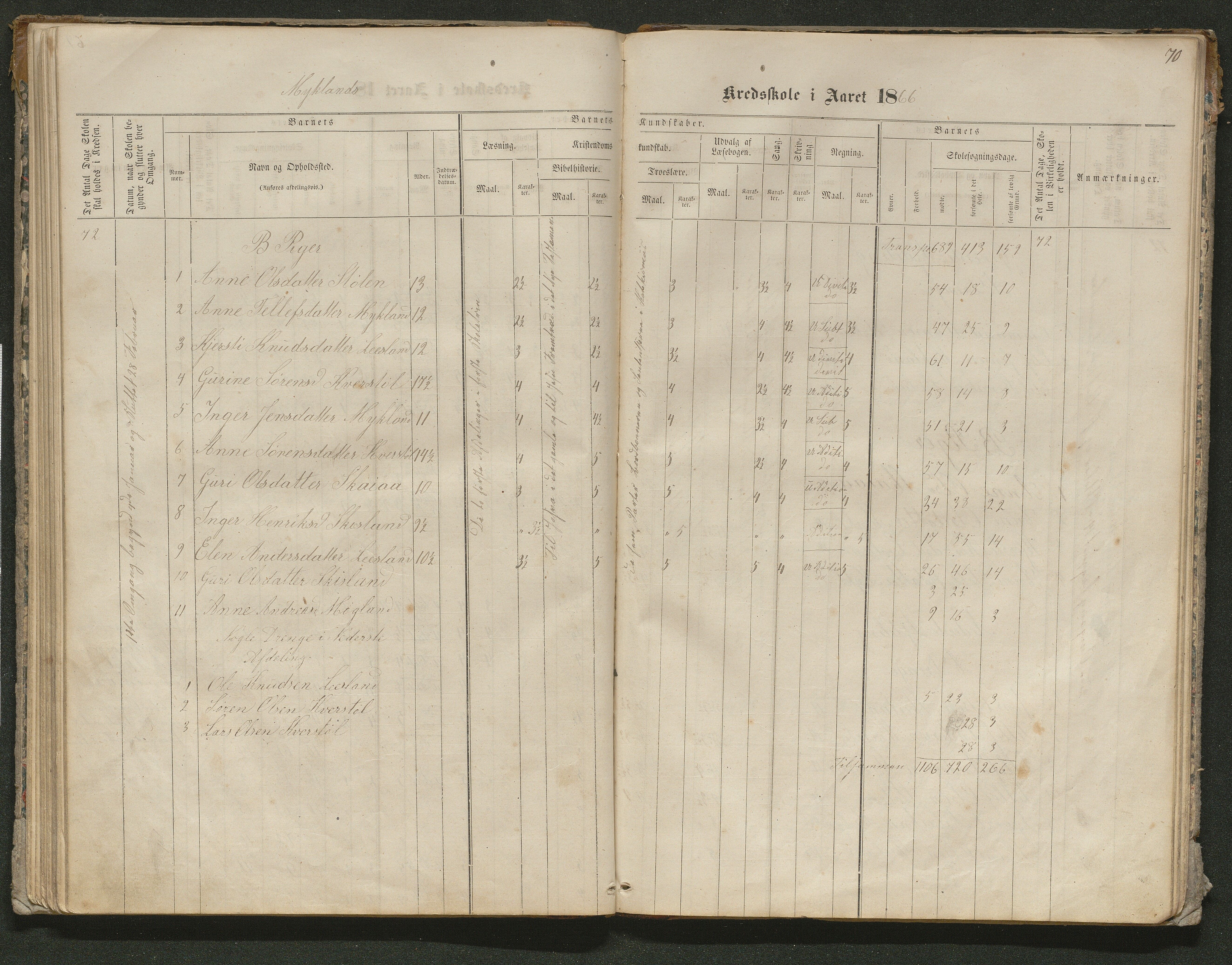 Iveland kommune, De enkelte kretsene/Skolene, AAKS/KA0935-550/A_10/L0005: Skoleprotokoll for Frøyså og Mykland krets, 1864-1881, p. 70