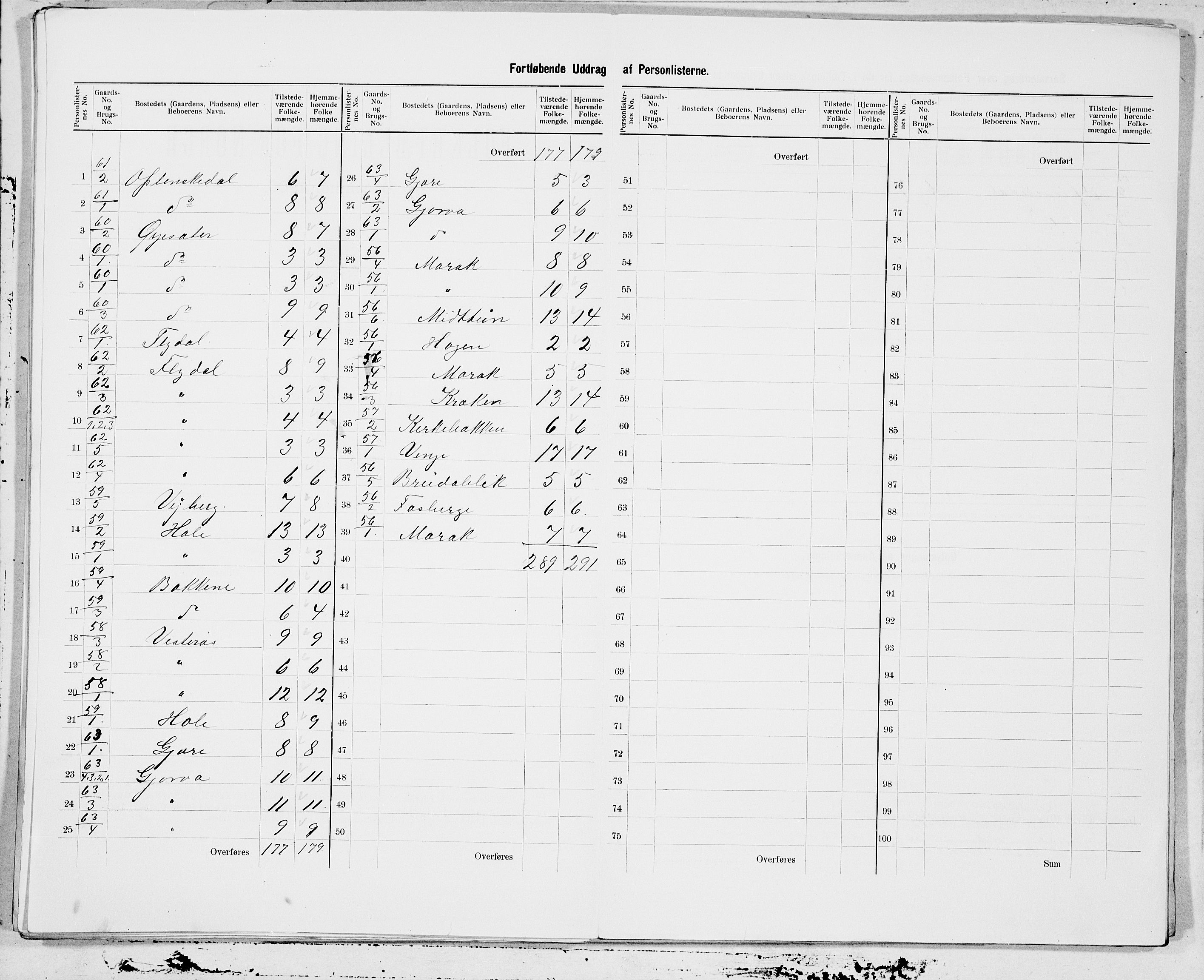 SAT, 1900 census for Sunnylven, 1900, p. 17