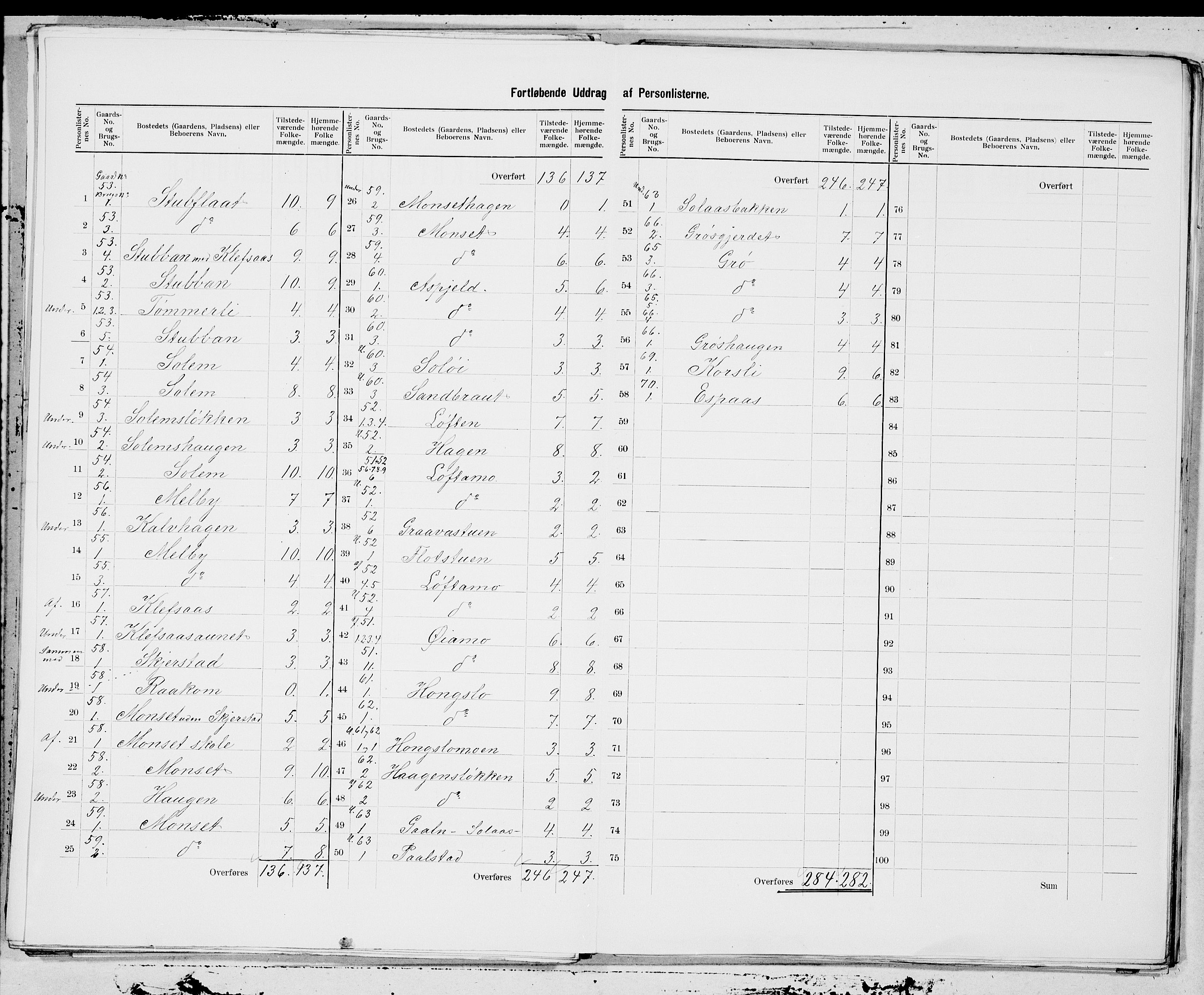 SAT, 1900 census for Orkdal, 1900, p. 15