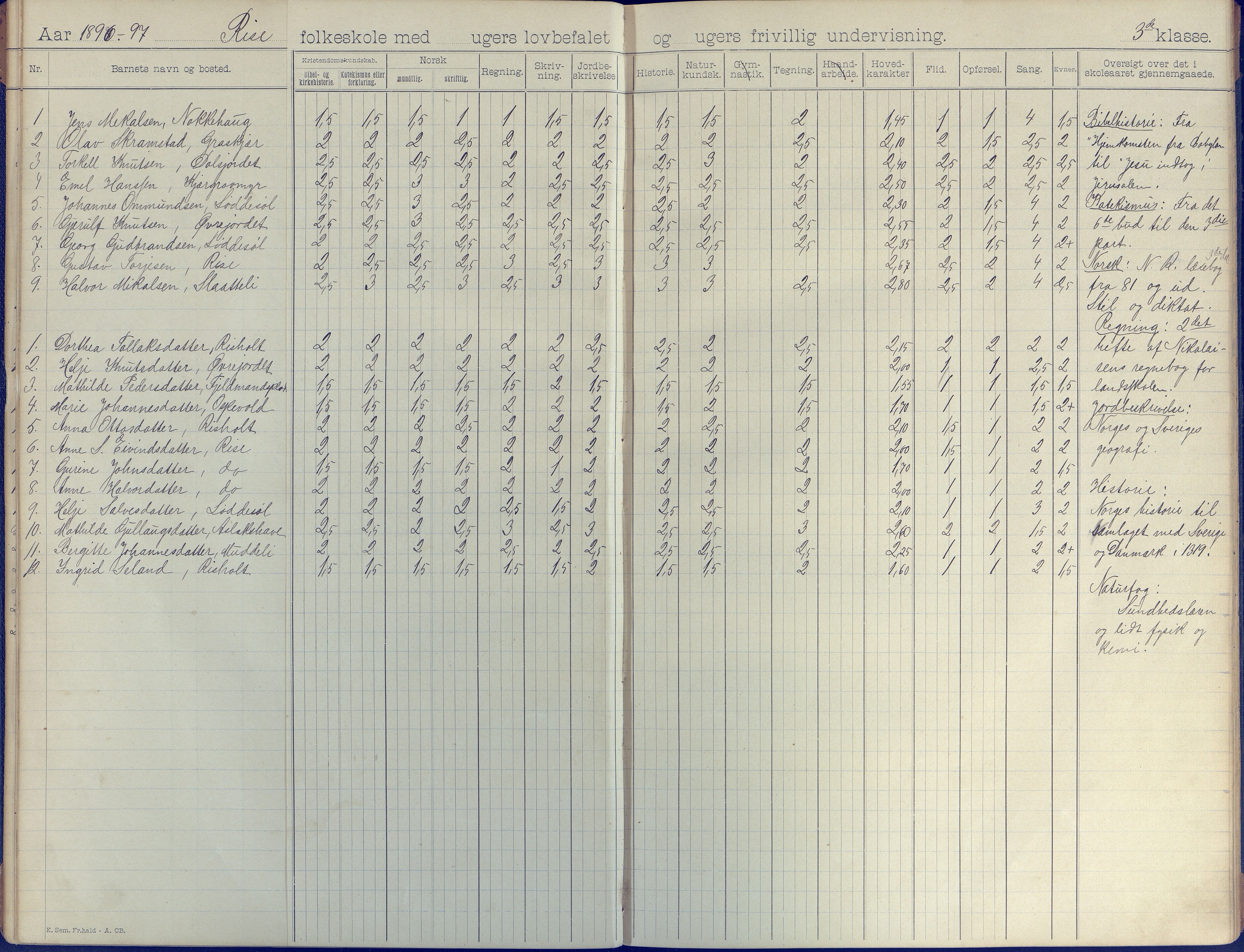 Øyestad kommune frem til 1979, AAKS/KA0920-PK/06/06J/L0003: Skoleprotokoll, 1892-1904