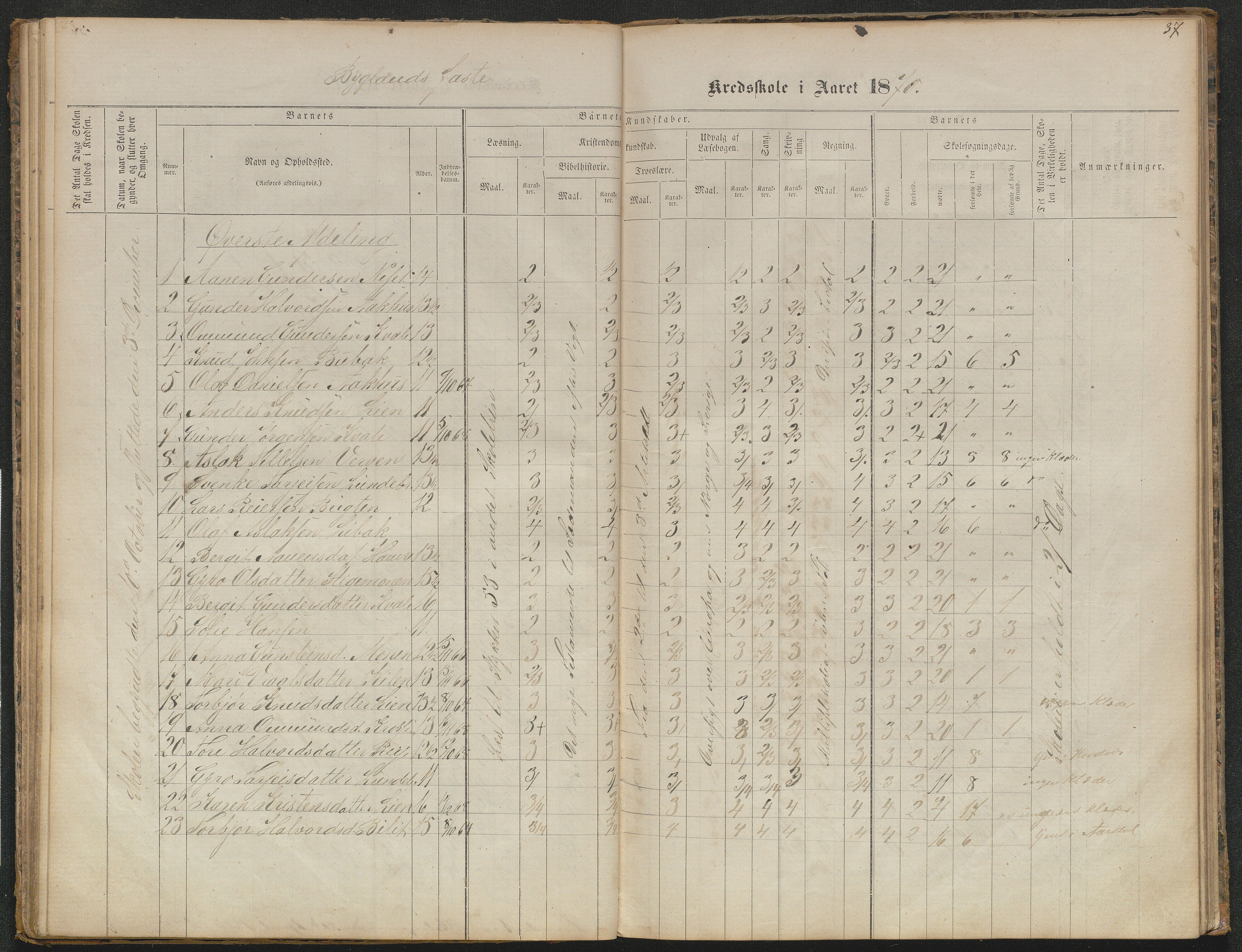 Bygland kommune, Skulekrinsar i Midt-Bygland, AAKS/KA0938-550b/F5/L0001: Skuleprotokoll Bygland, 1863-1882, p. 37