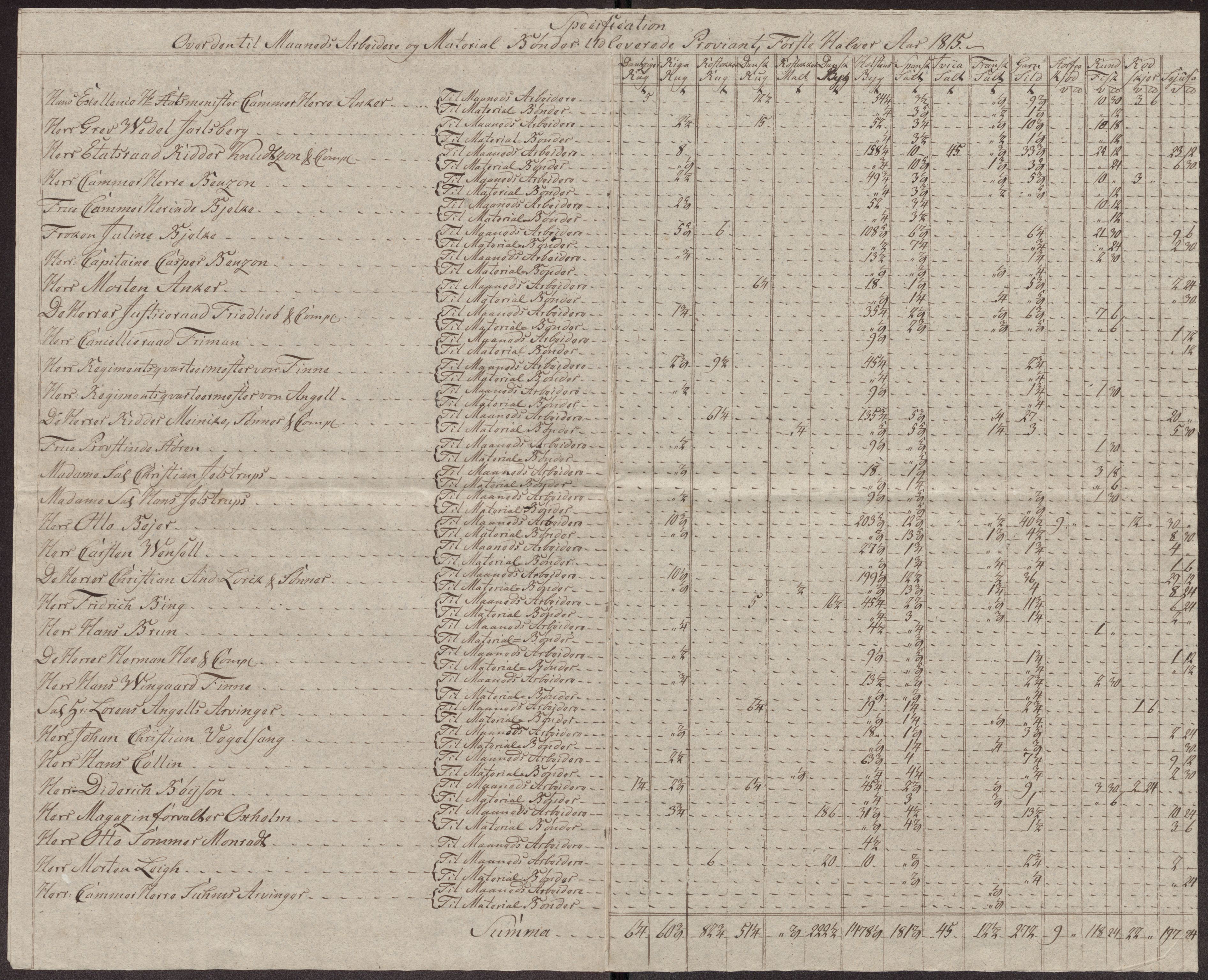 Røros kobberverk, AV/SAT-PA-0211/1/12/L0027: 12.23.12 Tabeller, regninger og ekstrakter for, 1813-1819, p. 25