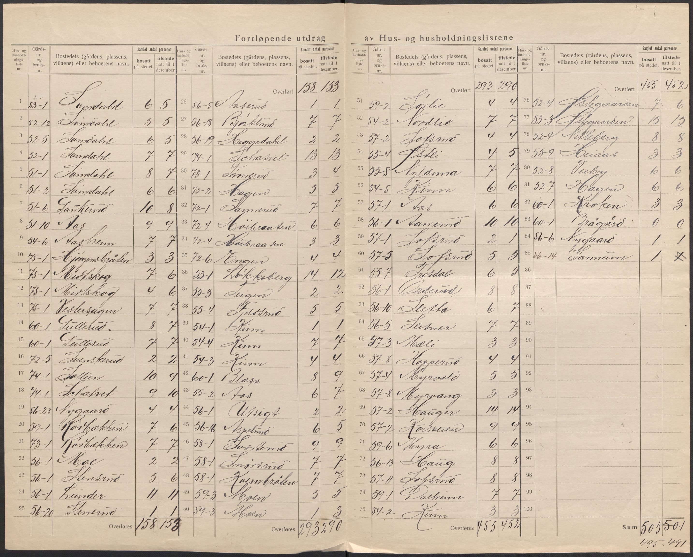 SAO, 1920 census for Fet, 1920, p. 24