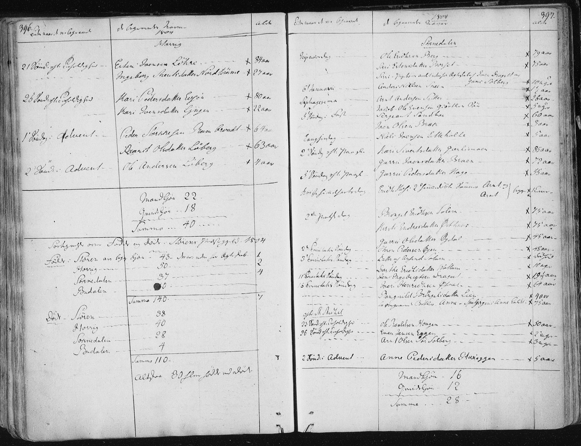 Ministerialprotokoller, klokkerbøker og fødselsregistre - Sør-Trøndelag, SAT/A-1456/687/L0992: Parish register (official) no. 687A03 /1, 1788-1815, p. 396-397