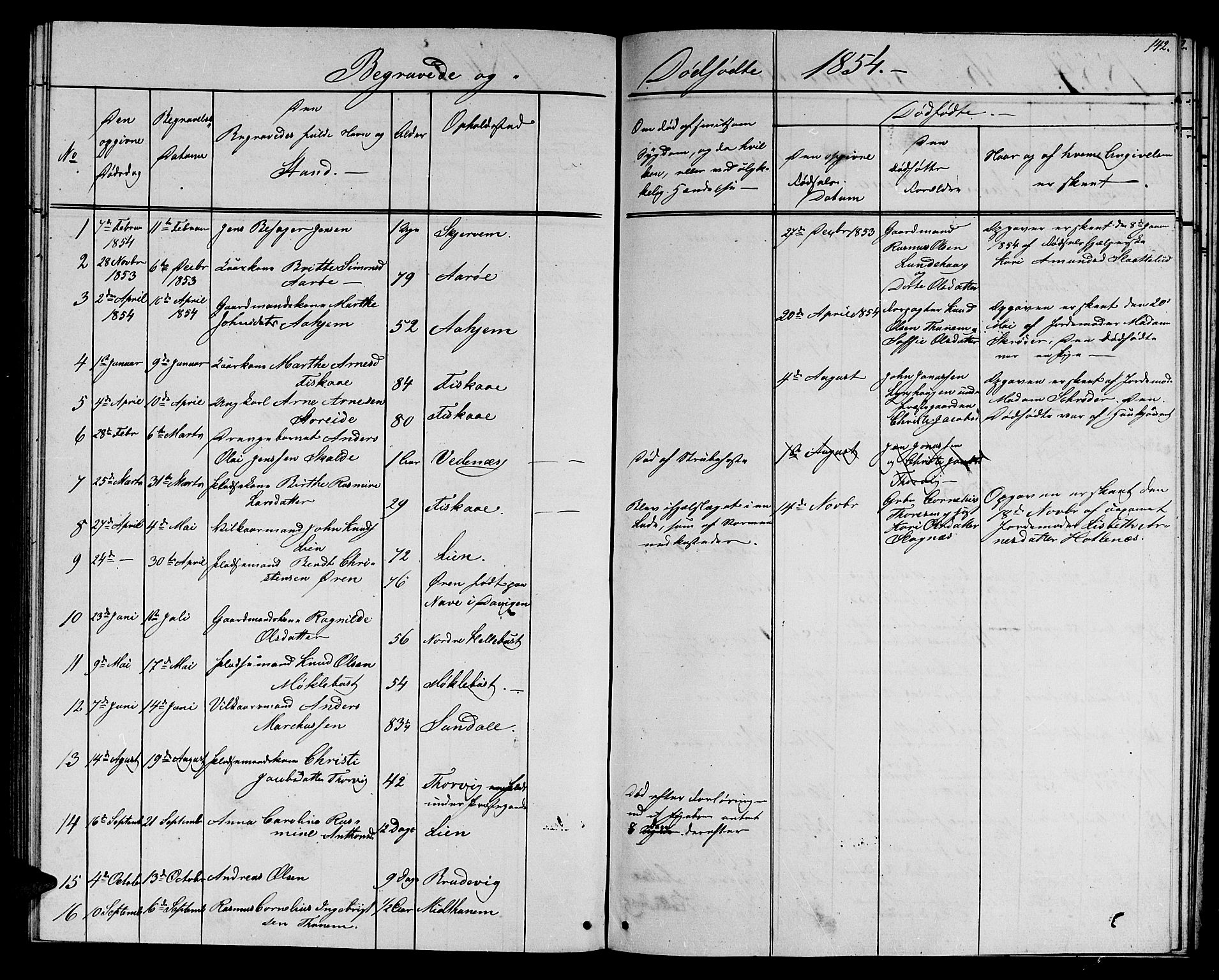 Ministerialprotokoller, klokkerbøker og fødselsregistre - Møre og Romsdal, SAT/A-1454/501/L0015: Parish register (copy) no. 501C01, 1854-1867, p. 142