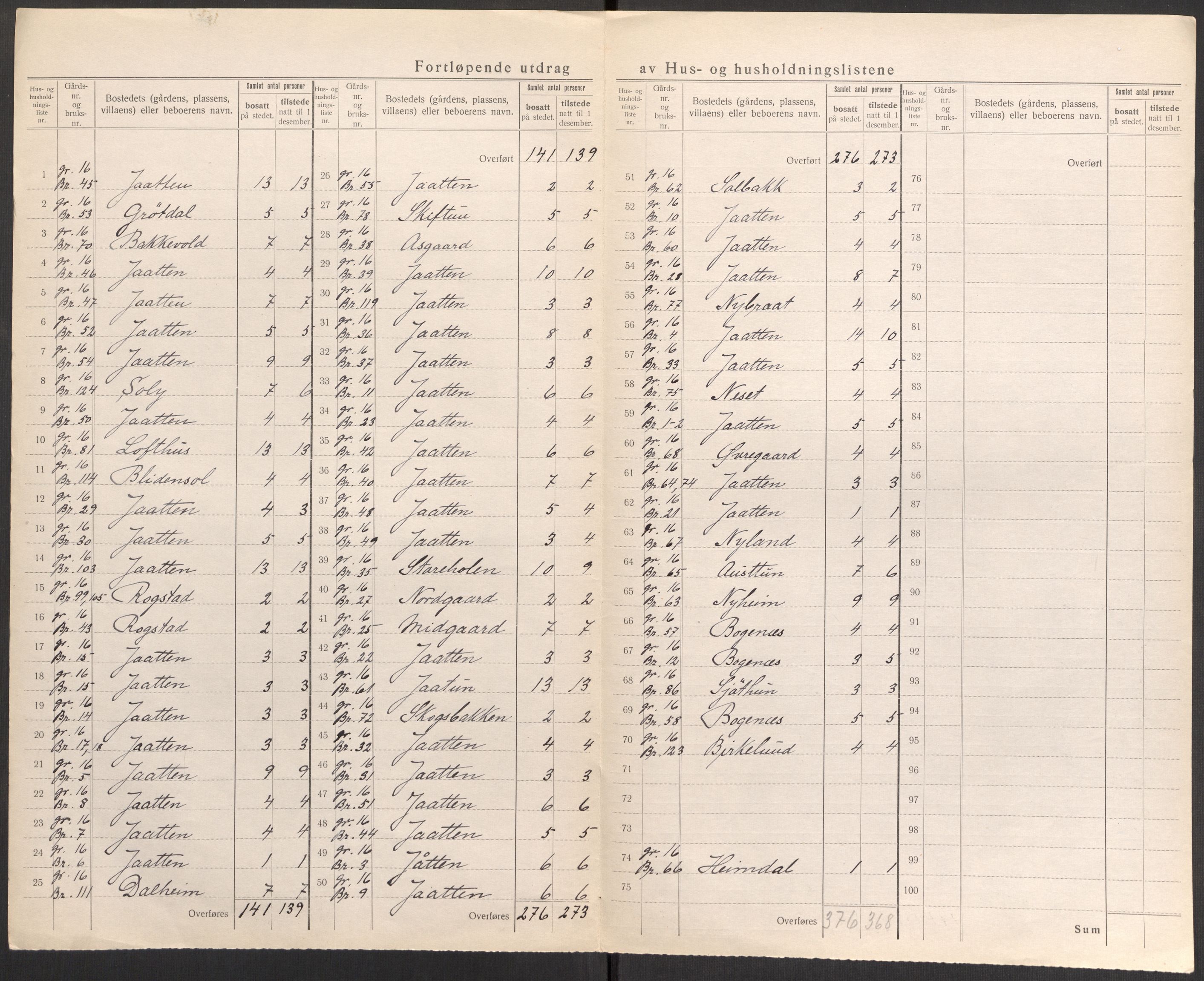 SAST, 1920 census for Hetland, 1920, p. 130