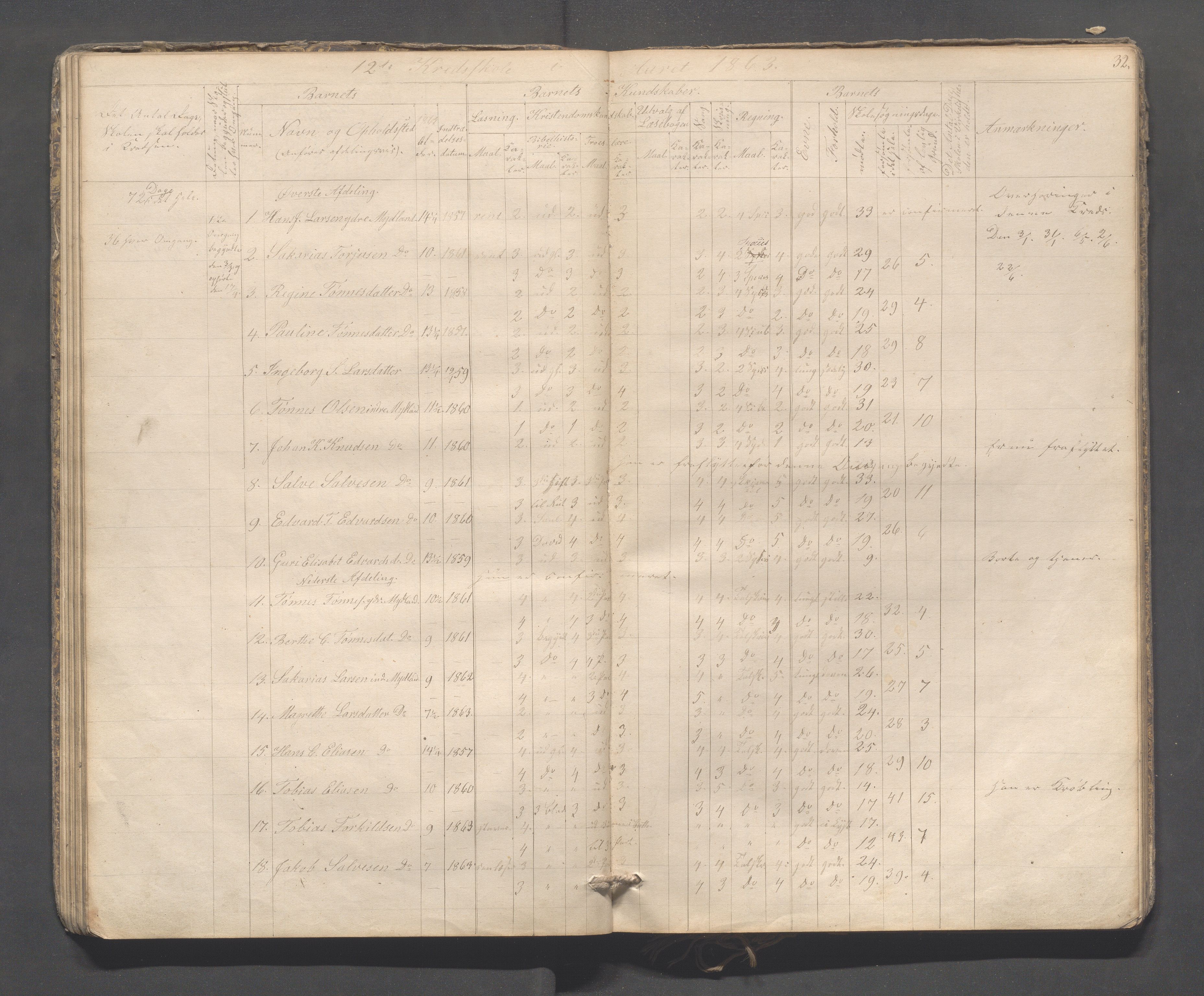 Sokndal kommune- Skolestyret/Skolekontoret, IKAR/K-101142/H/L0009: Skoleprotokoll - Mydland, Årrestad, Årsvoll, 1857-1872, p. 32