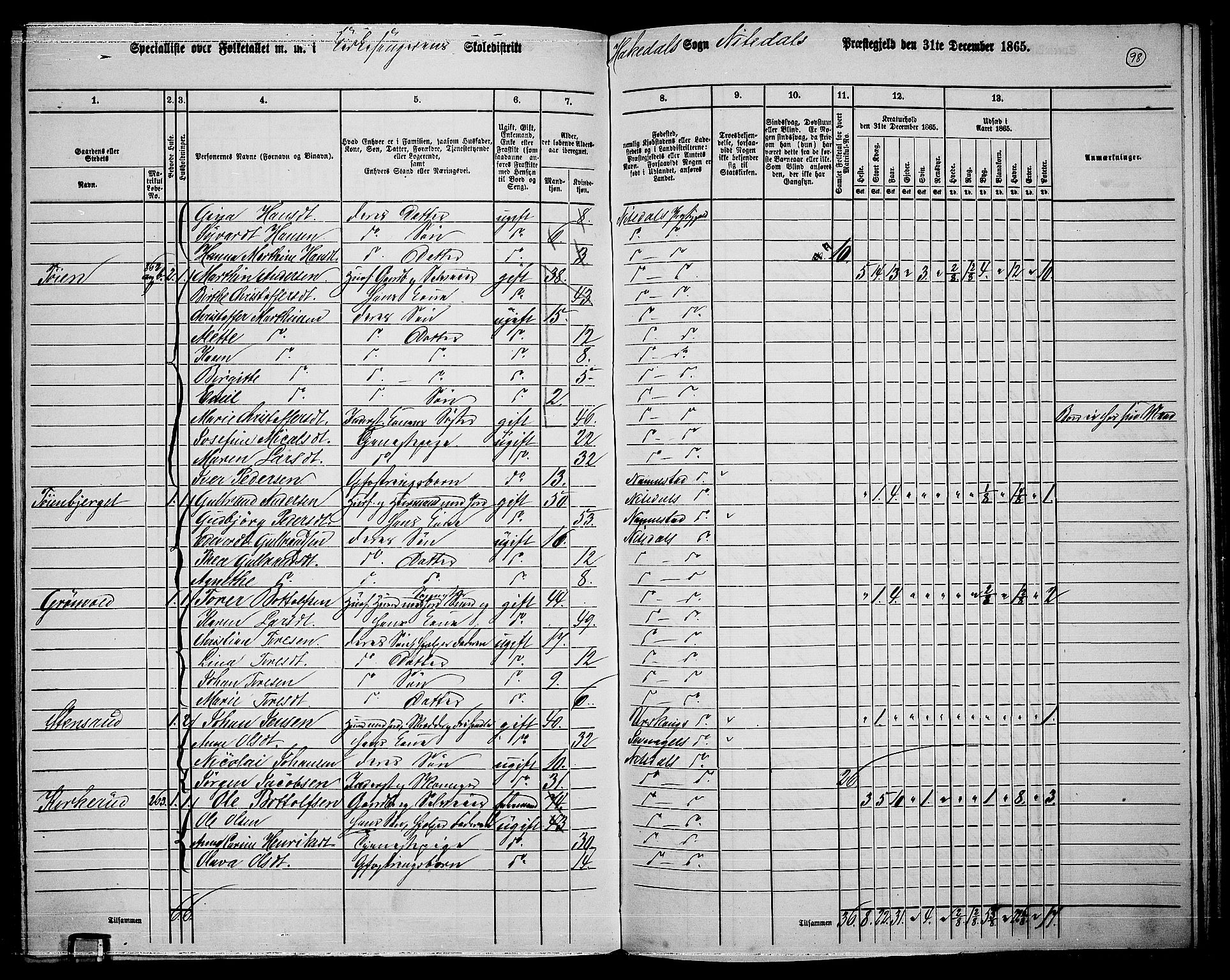 RA, 1865 census for Nittedal, 1865, p. 84