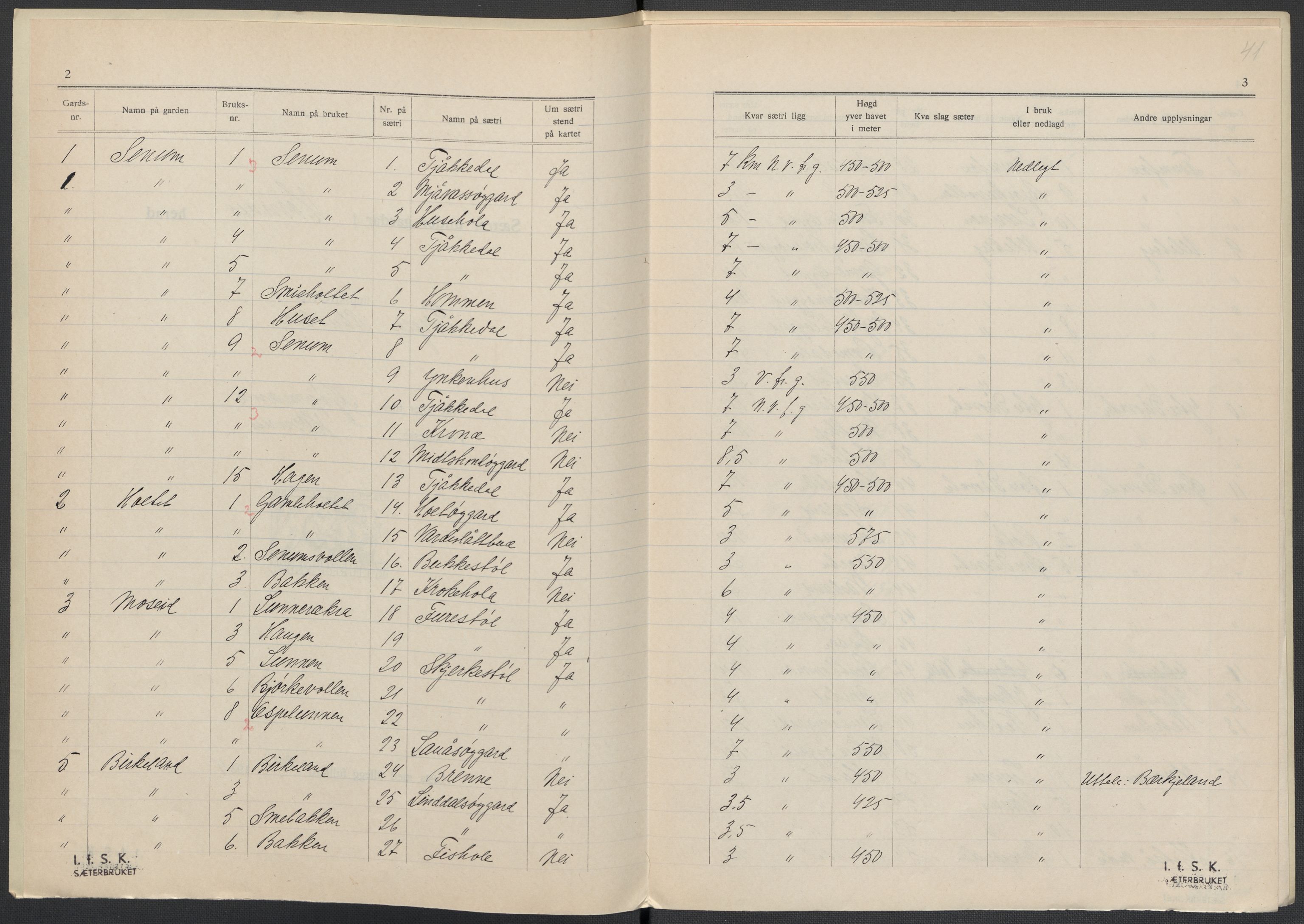 Instituttet for sammenlignende kulturforskning, AV/RA-PA-0424/F/Fc/L0008/0002: Eske B8: / Aust-Agder (perm XX), 1932-1936, p. 41