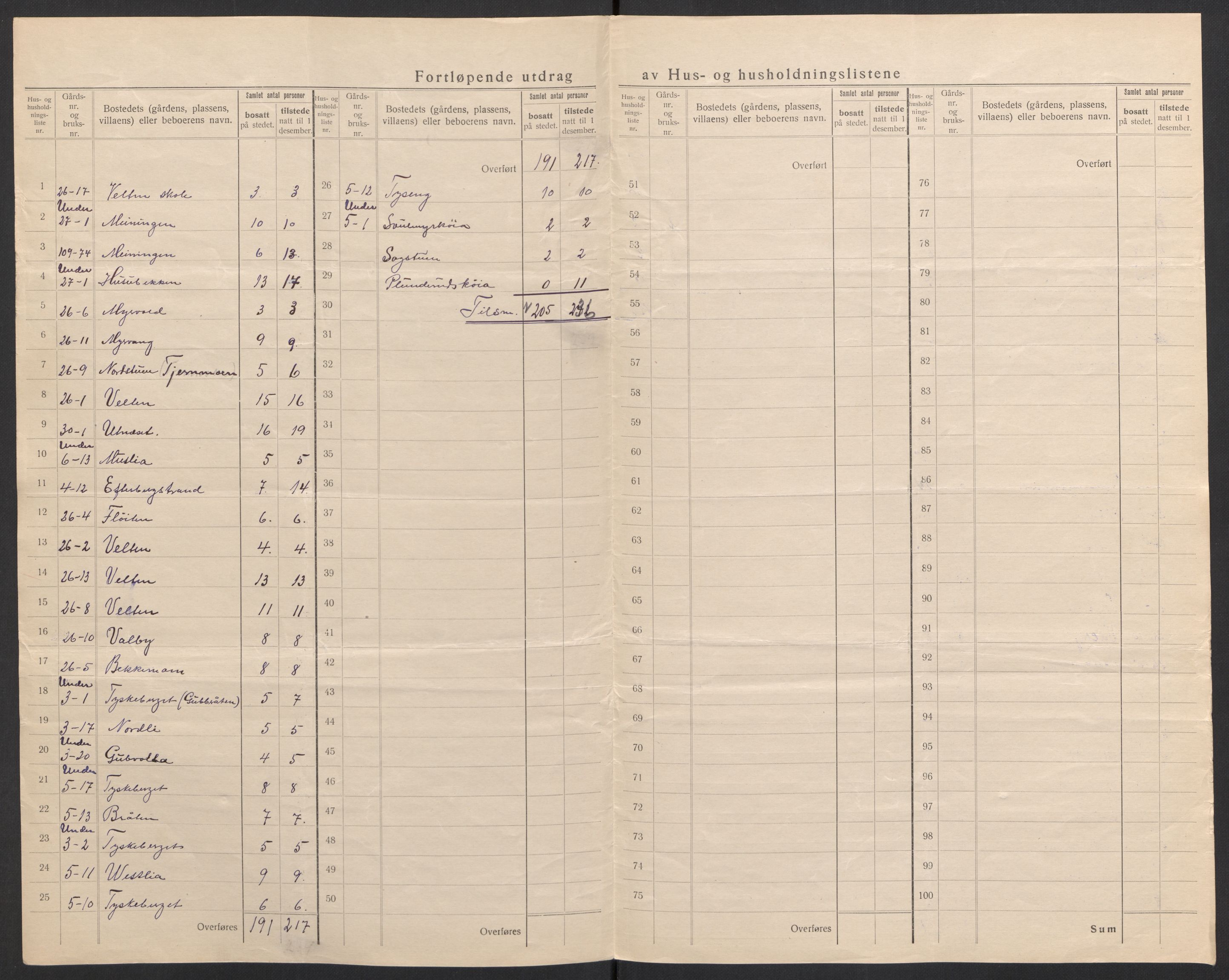 SAH, 1920 census for Åsnes, 1920, p. 43