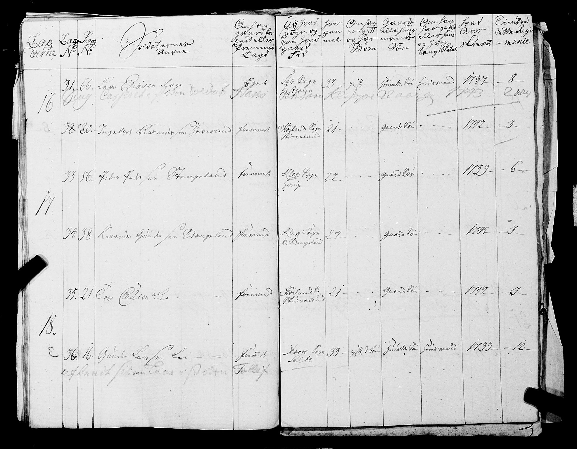 Fylkesmannen i Rogaland, AV/SAST-A-101928/99/3/325/325CA, 1655-1832, p. 3772