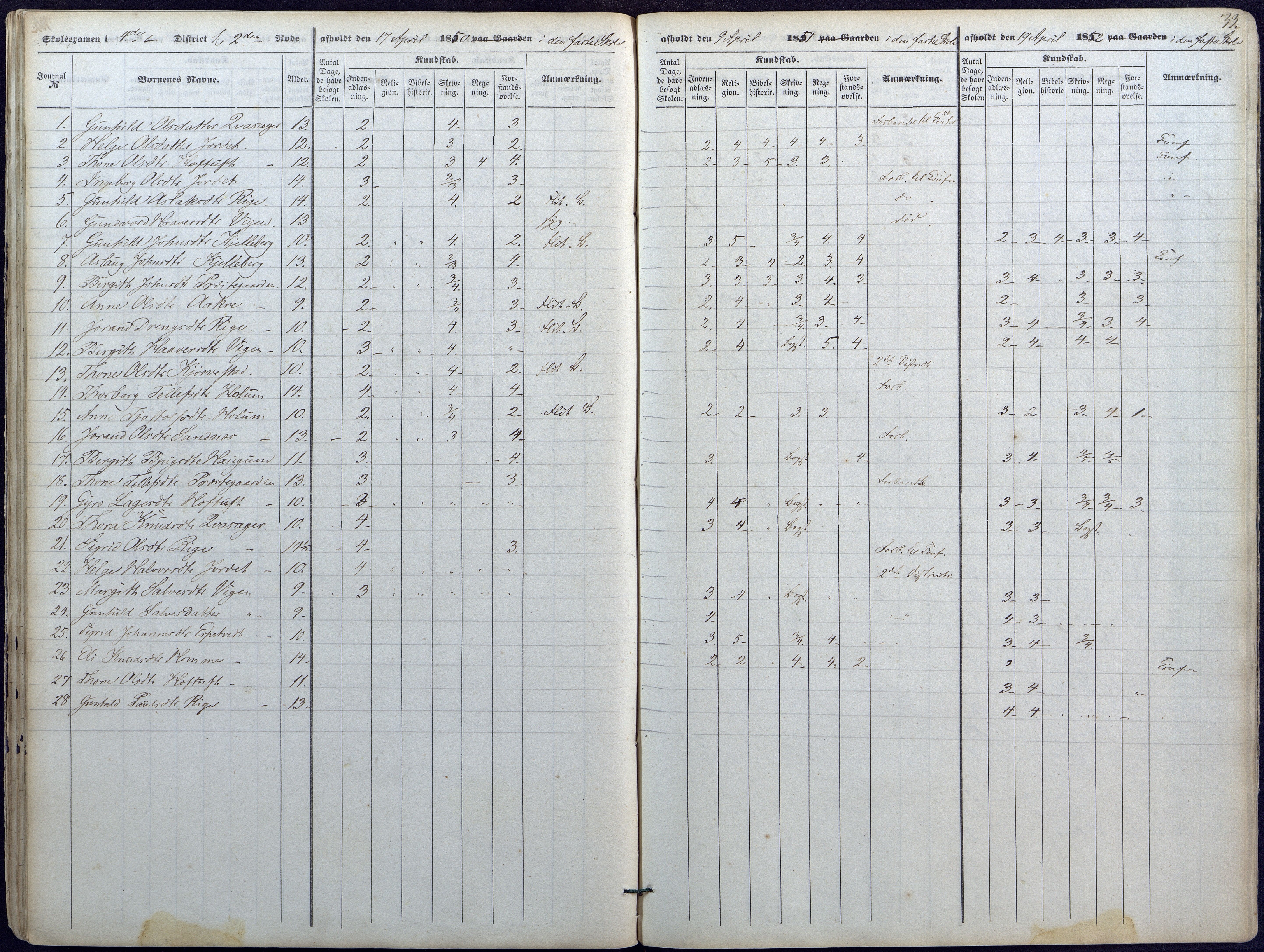 Valle kommune, AAKS/KA0940-PK/03/L0043: Skoleeksamensprotokoll for Valle, 1845-1854, p. 33