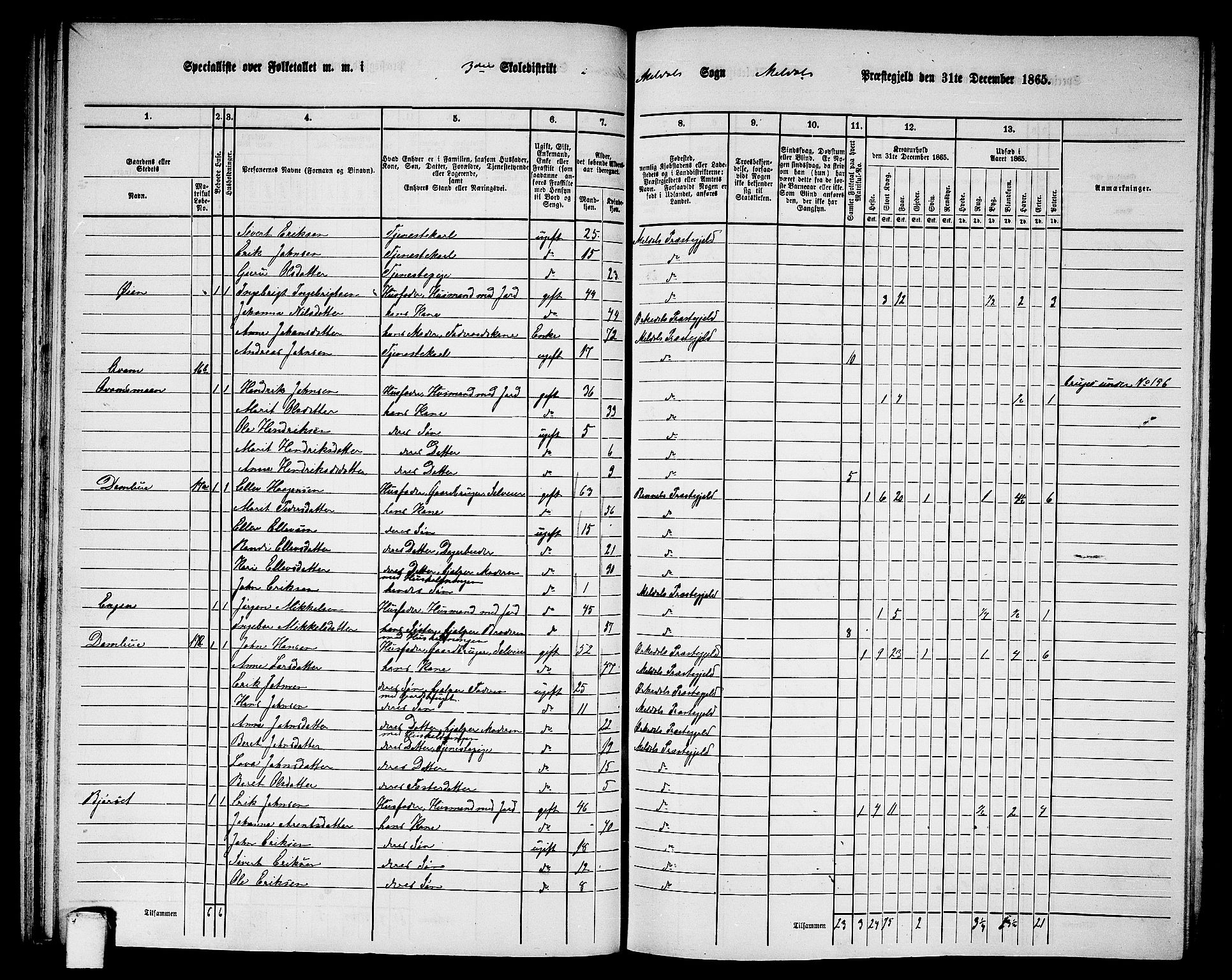 RA, 1865 census for Meldal, 1865, p. 86