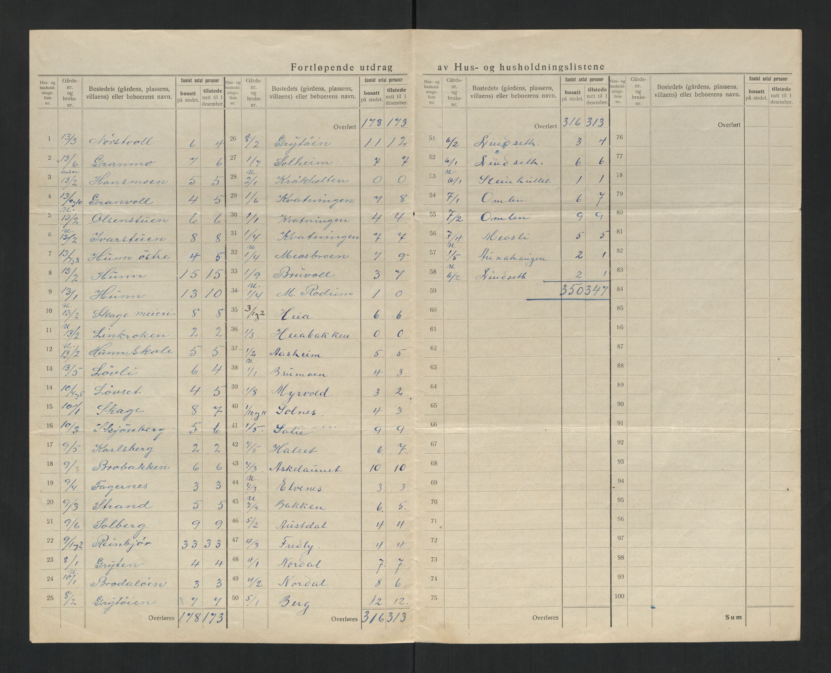 SAT, 1920 census for Overhalla, 1920, p. 30