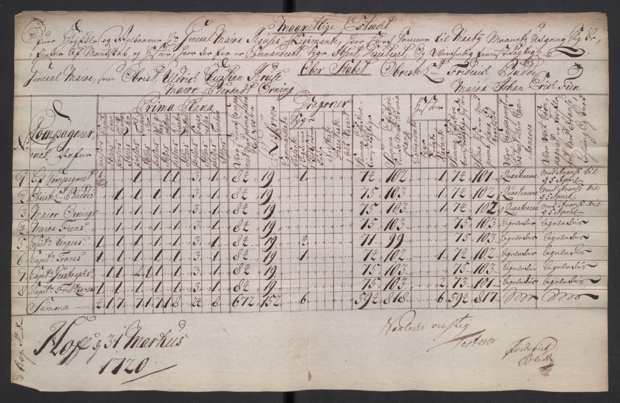 Kommanderende general (KG I) med Det norske krigsdirektorium, AV/RA-EA-5419/D/L0265: 1. Sønnafjelske dragonregiment: Lister, 1717-1753, p. 27