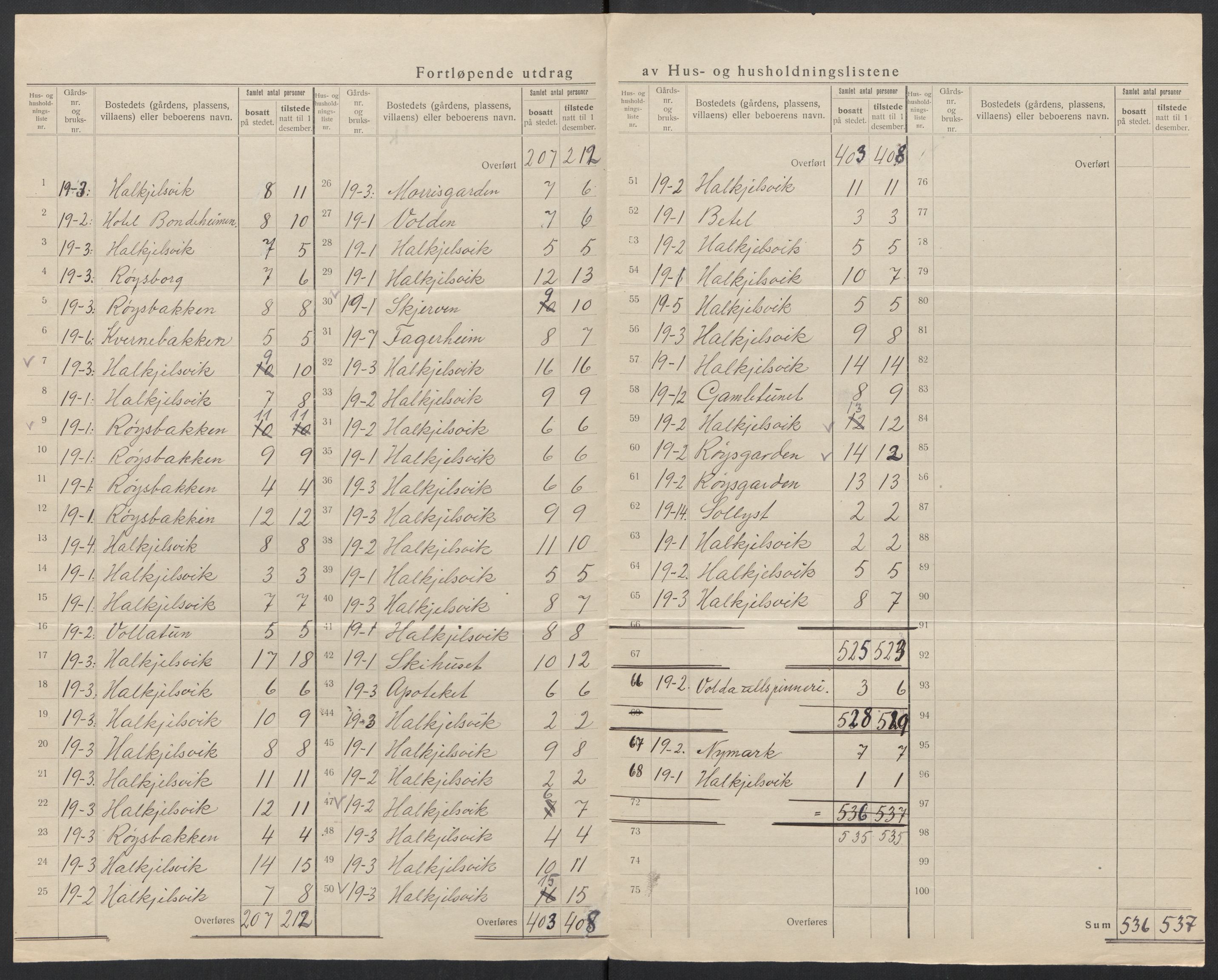 SAT, 1920 census for Volda, 1920, p. 22